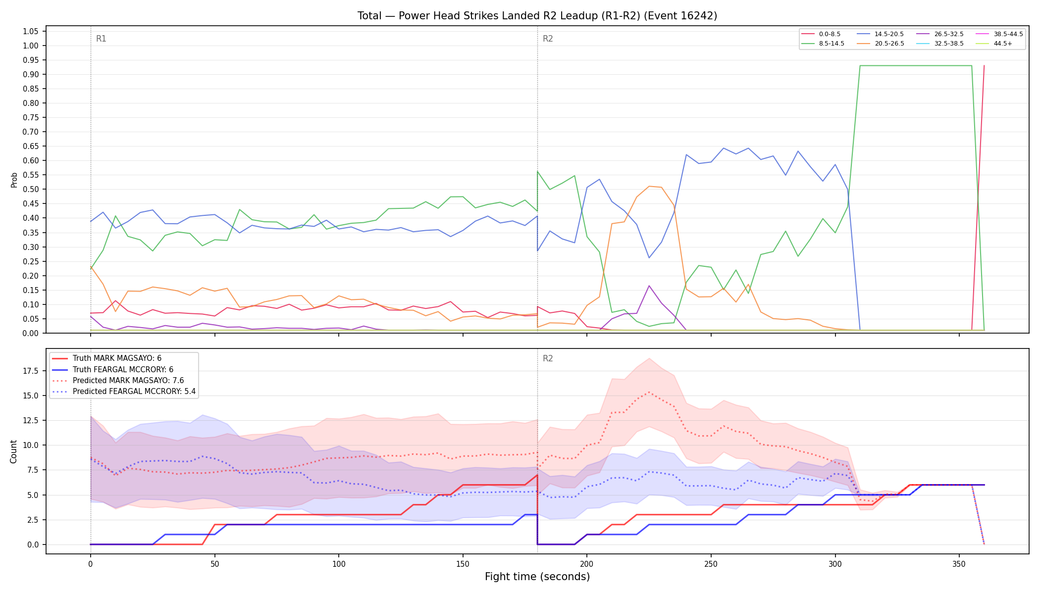 Stats/Round/Total Bins/Power Head Strikes Landed/Round 02/16242 Round 02 Leadup — Prod