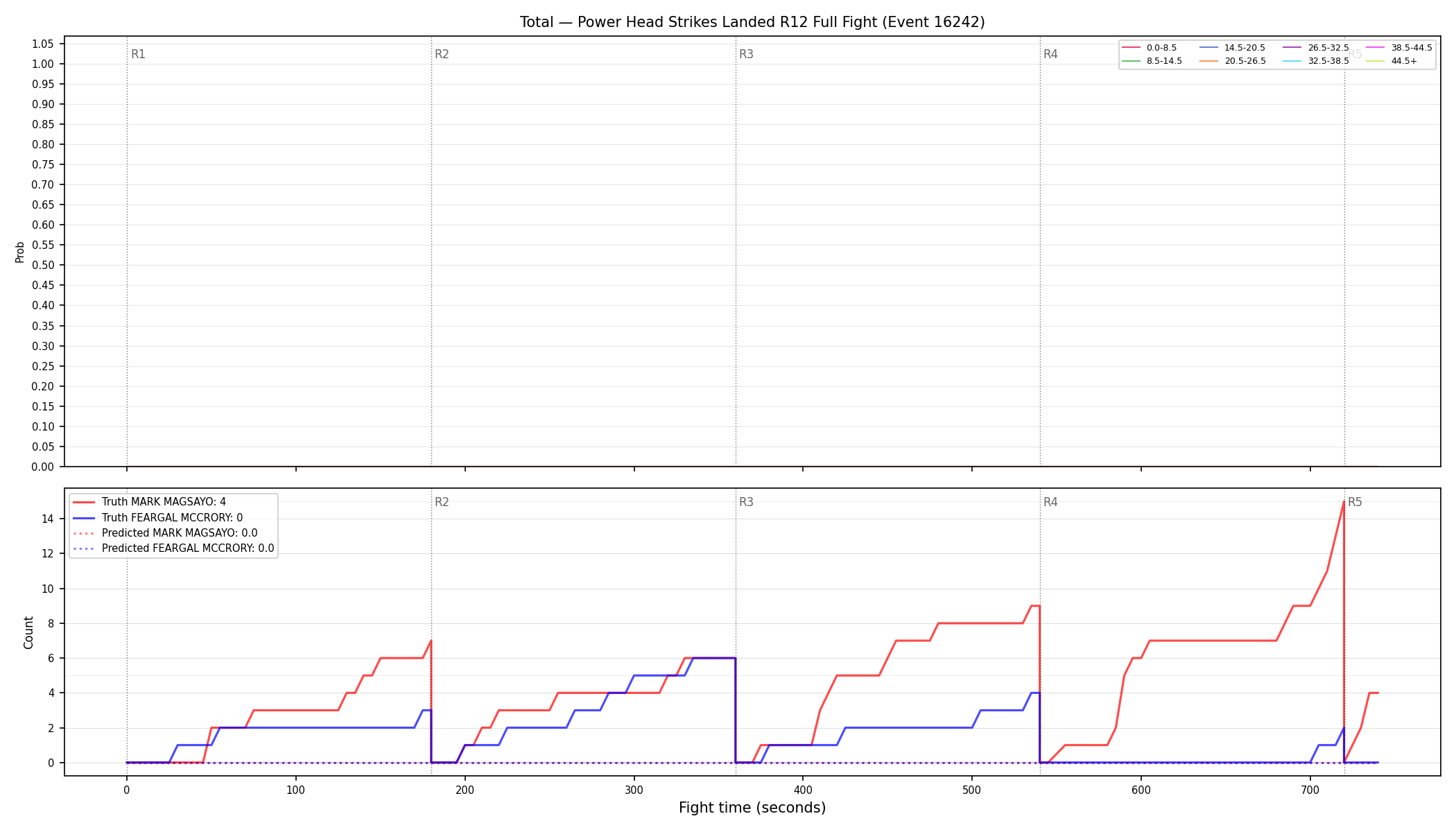 Stats/Round/Total Bins/Power Head Strikes Landed/Round 12/16242 Round 12 Fight — Prod