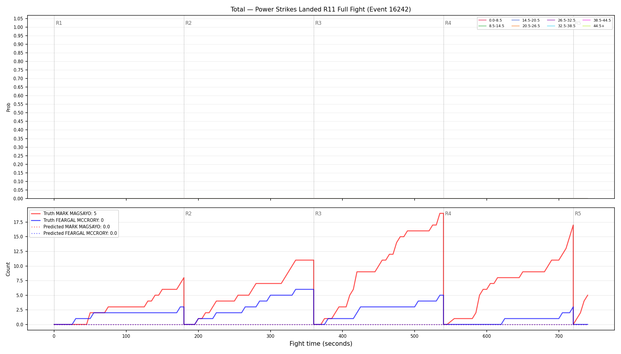 Stats/Round/Total Bins/Power Strikes Landed/Round 11/16242 Round 11 Fight — Prod