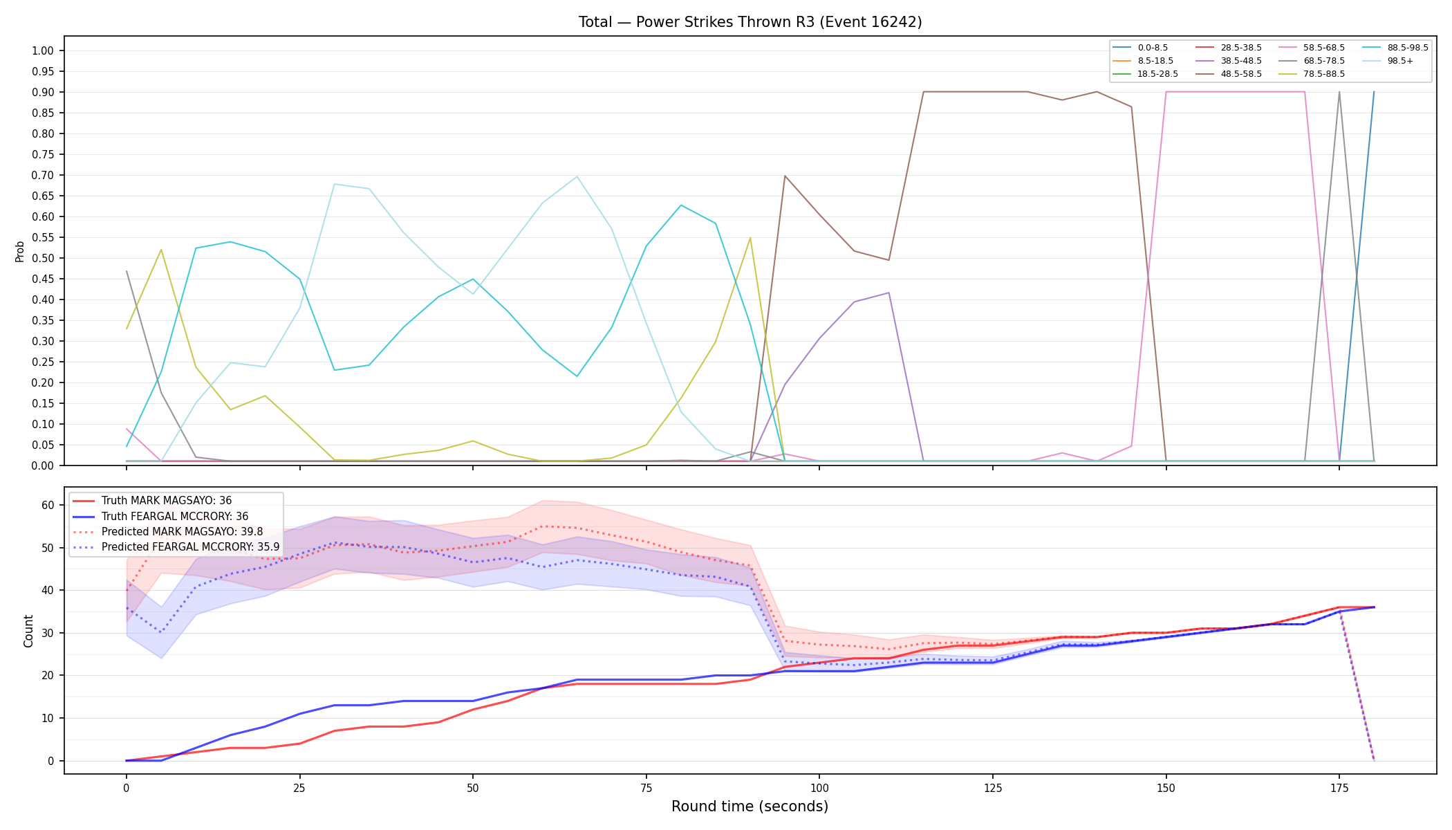 Stats/Round/Total Bins/Power Strikes Thrown/Round 03/16242 Round 03 — Prod