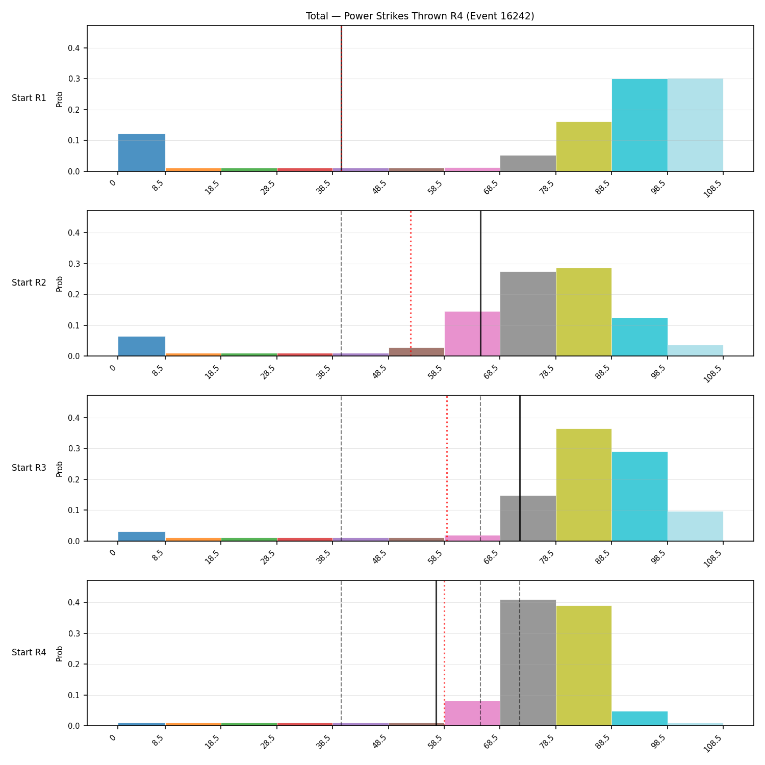 Stats/Round/Total Bins/Power Strikes Thrown/Round 04/16242 Round 04 Snapshots — Prod