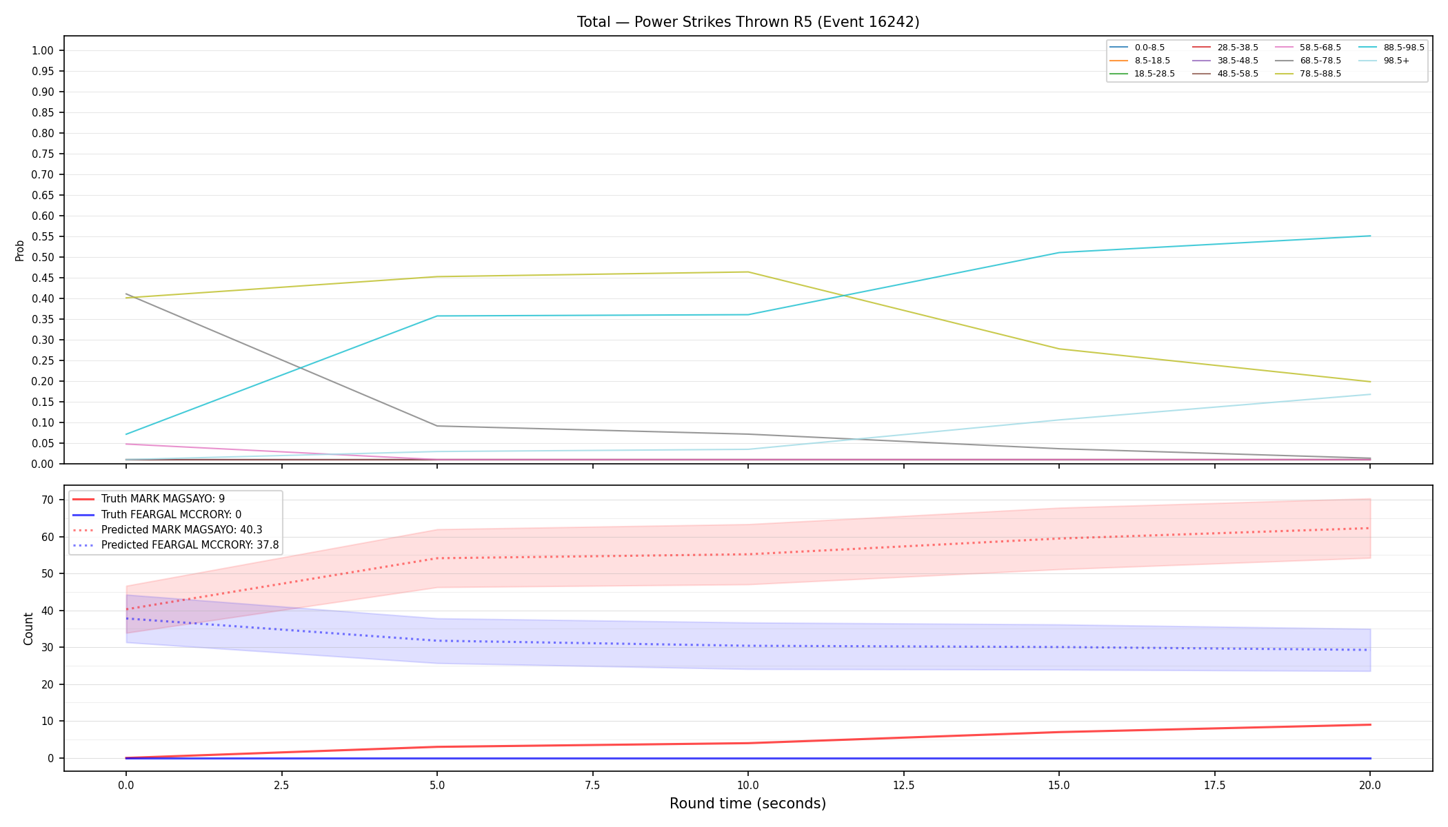 Stats/Round/Total Bins/Power Strikes Thrown/Round 05/16242 Round 05 — Prod