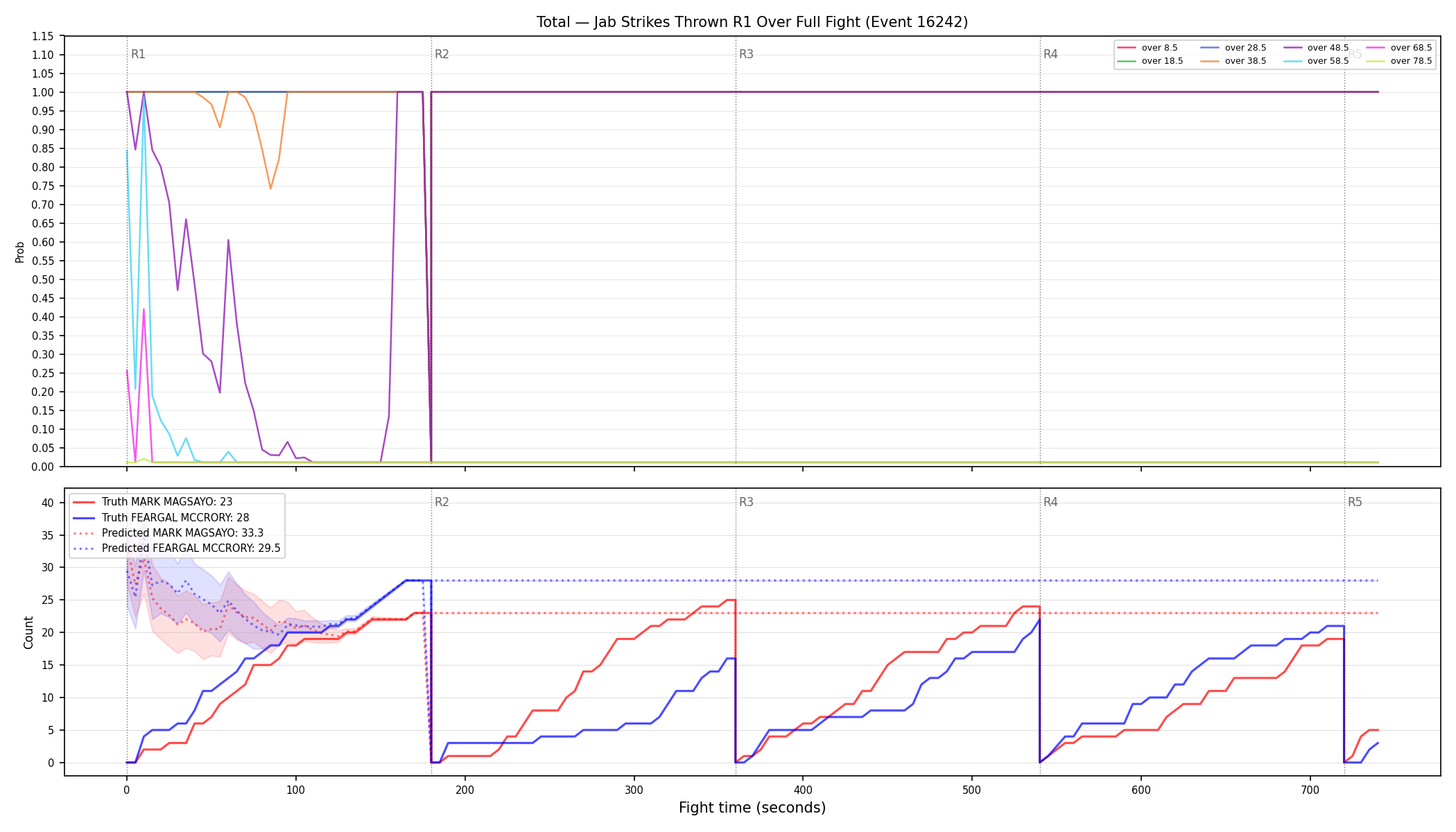 Stats/Round/Total Overs/Jab Strikes Thrown/Round 01/16242 Round 01 Over Fight — Prod