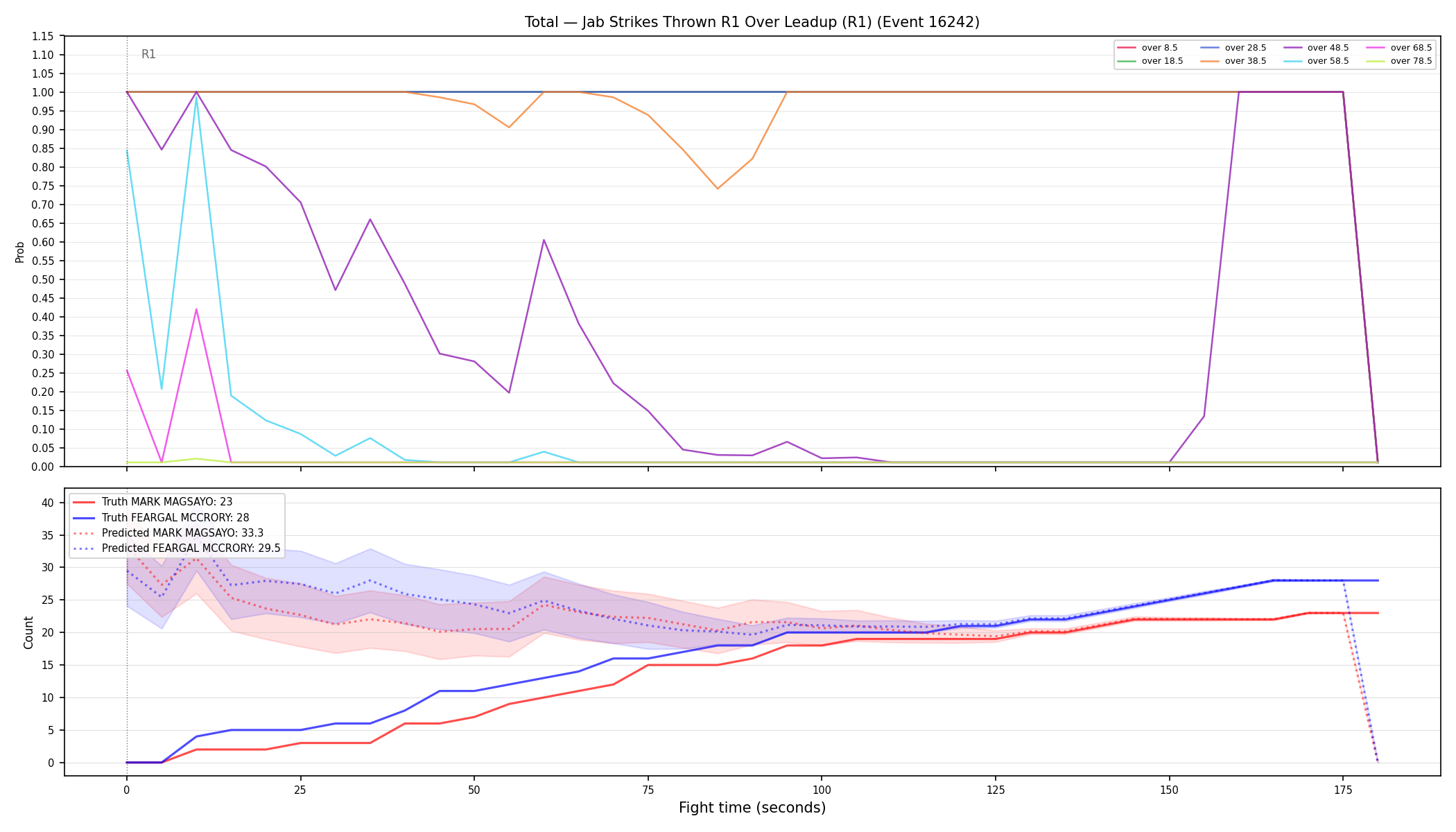 Stats/Round/Total Overs/Jab Strikes Thrown/Round 01/16242 Round 01 Over Leadup — Prod