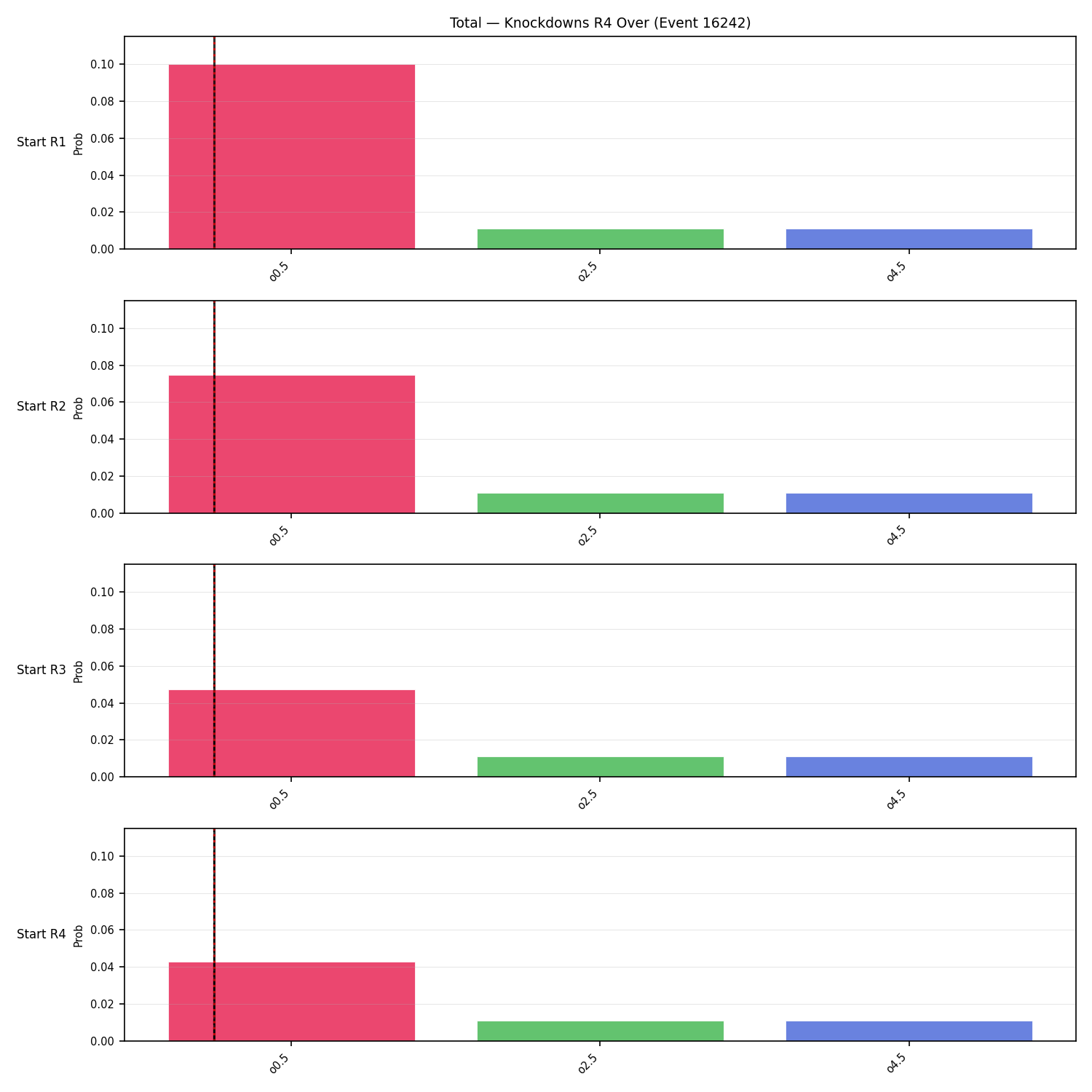 Stats/Round/Total Overs/Knockdowns/Round 04/16242 Round 04 Over Snapshots — Prod