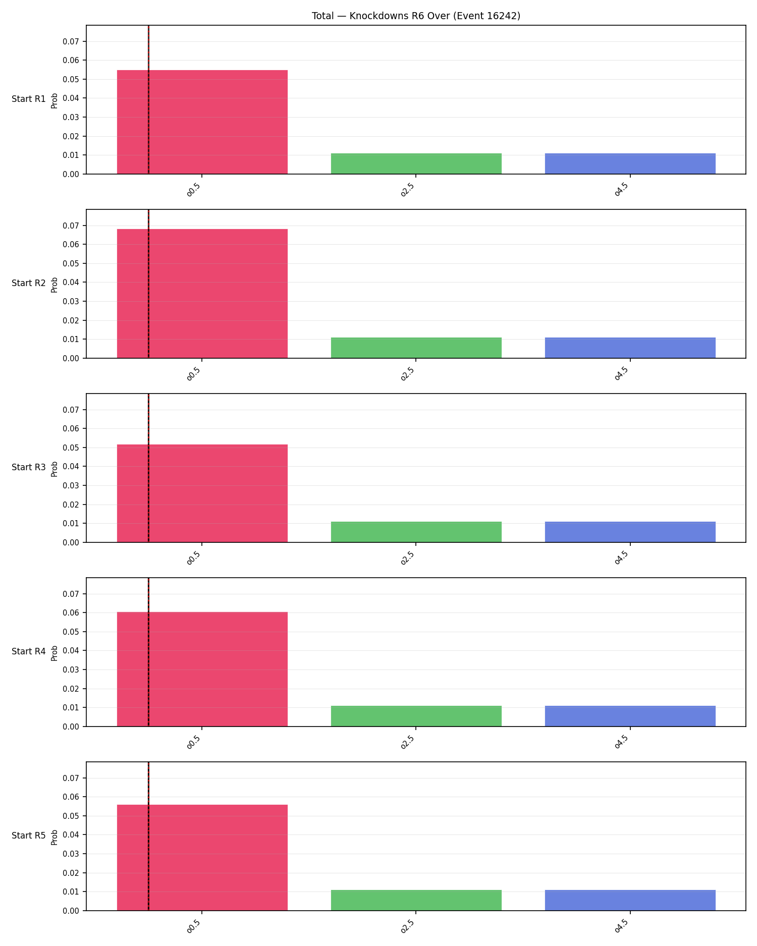 Stats/Round/Total Overs/Knockdowns/Round 06/16242 Round 06 Over Snapshots — Prod