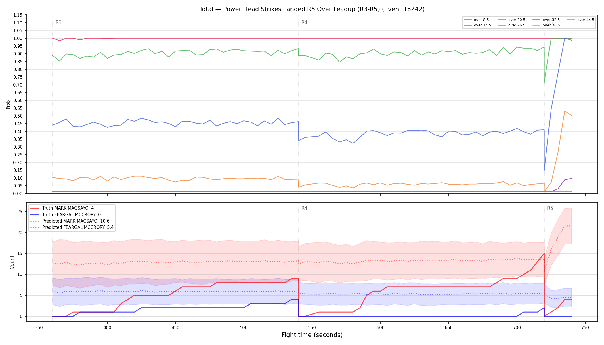 Stats/Round/Total Overs/Power Head Strikes Landed/Round 05/16242 Round 05 Over Leadup — Prod