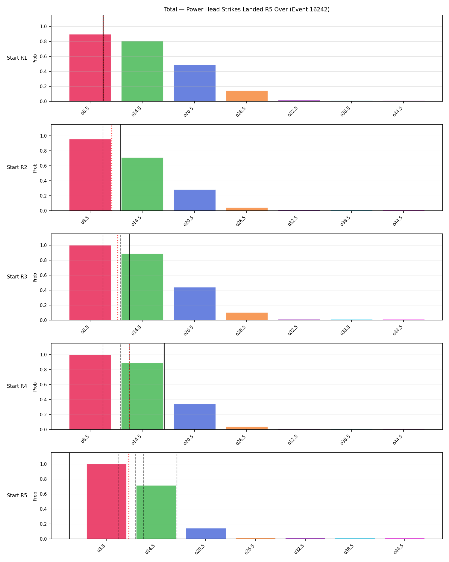 Stats/Round/Total Overs/Power Head Strikes Landed/Round 05/16242 Round 05 Over Snapshots — Prod