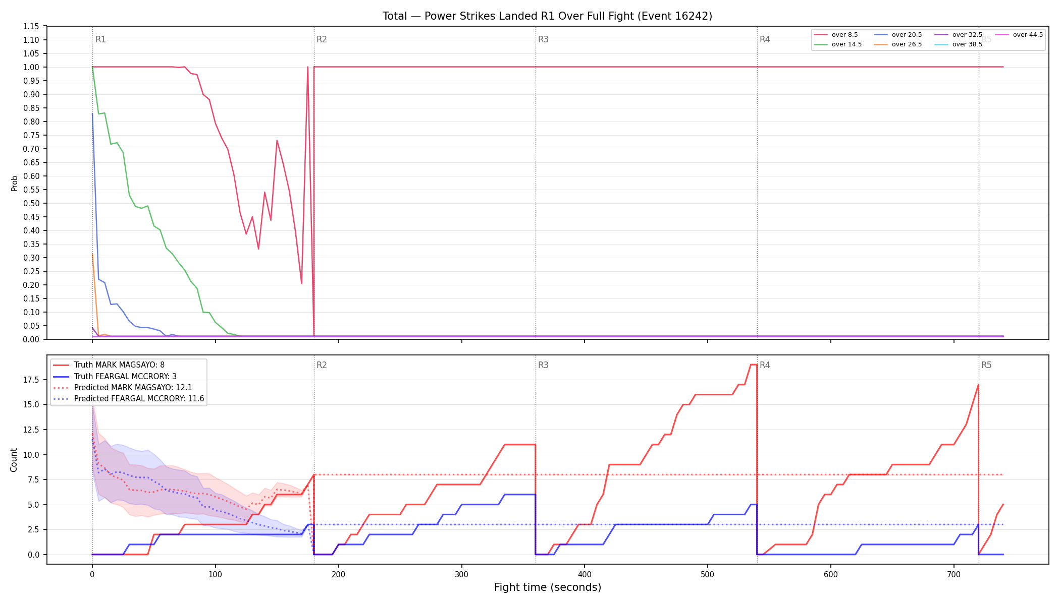 Stats/Round/Total Overs/Power Strikes Landed/Round 01/16242 Round 01 Over Fight — Prod