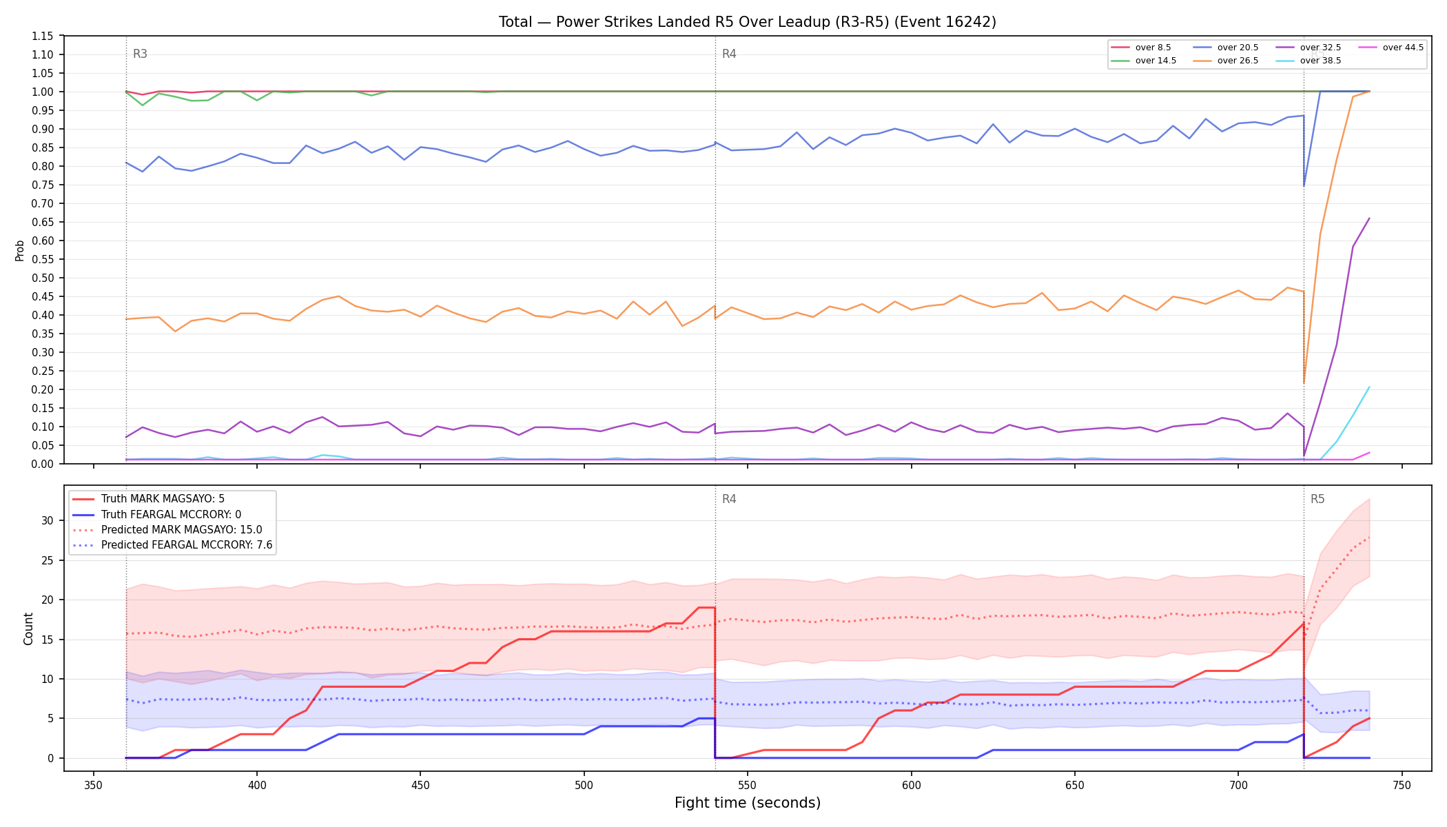 Stats/Round/Total Overs/Power Strikes Landed/Round 05/16242 Round 05 Over Leadup — Prod