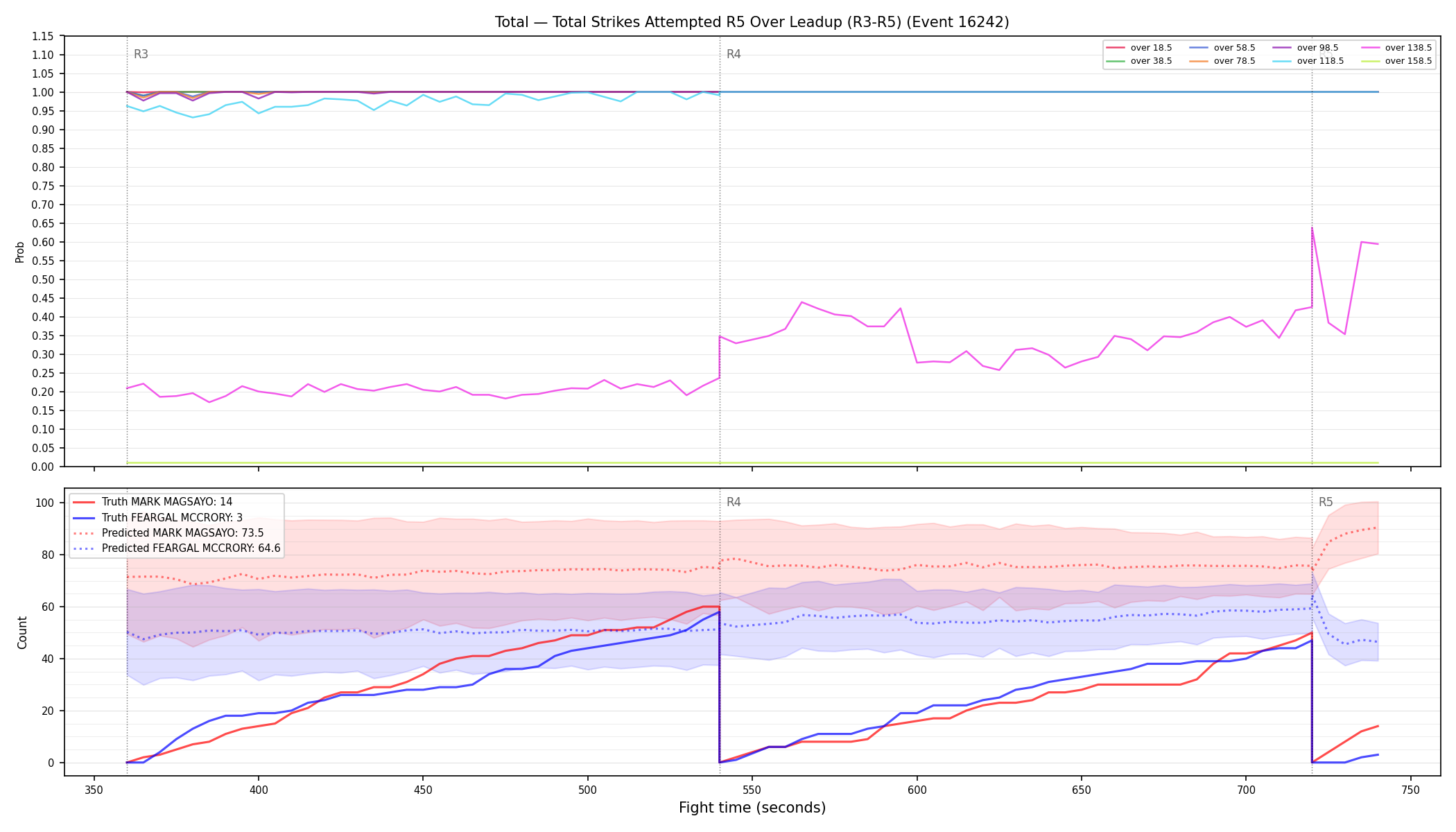 Stats/Round/Total Overs/Total Strikes Attempted/Round 05/16242 Round 05 Over Leadup — Prod