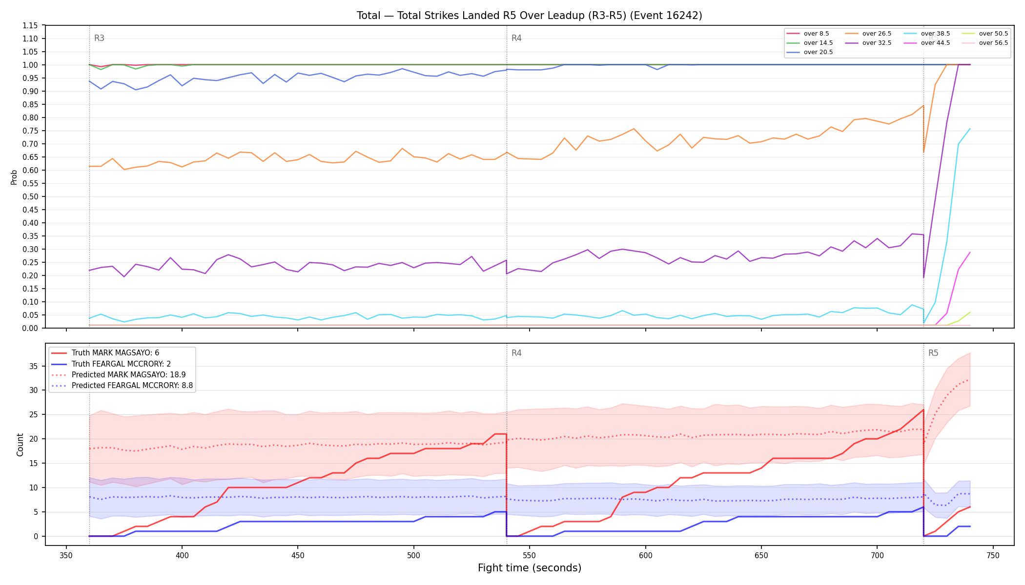 Stats/Round/Total Overs/Total Strikes Landed/Round 05/16242 Round 05 Over Leadup — Prod