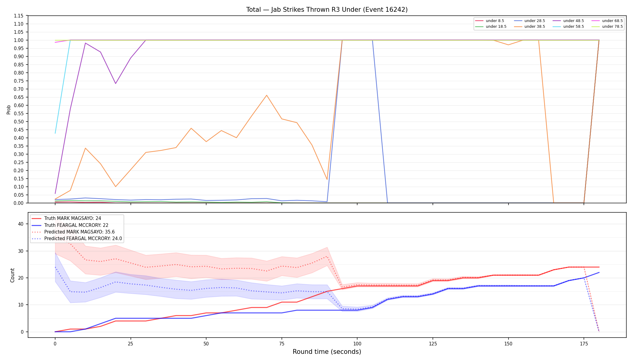 Stats/Round/Total Unders/Jab Strikes Thrown/Round 03/16242 Round 03 Under — Prod