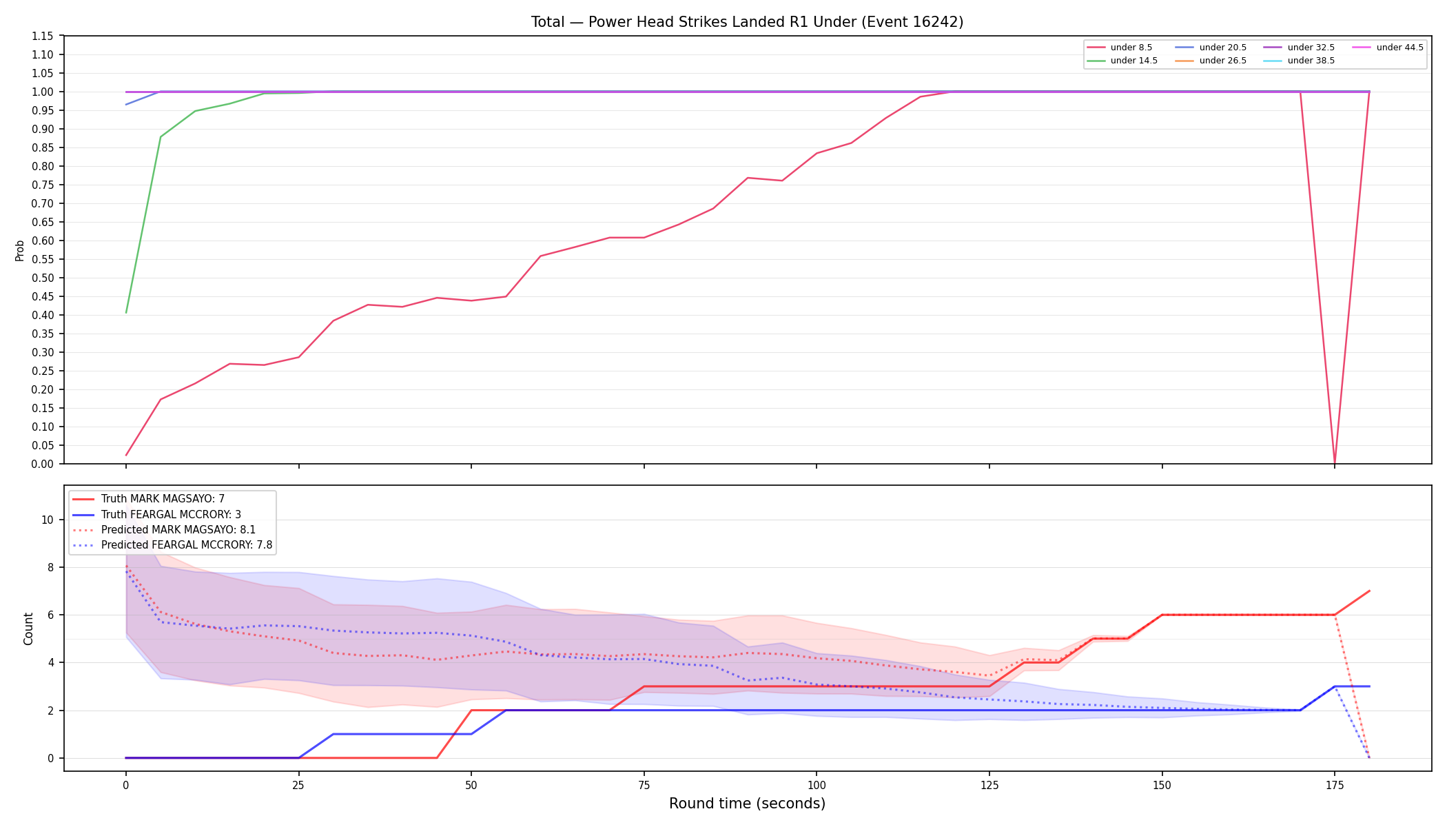 Stats/Round/Total Unders/Power Head Strikes Landed/Round 01/16242 Round 01 Under — Prod