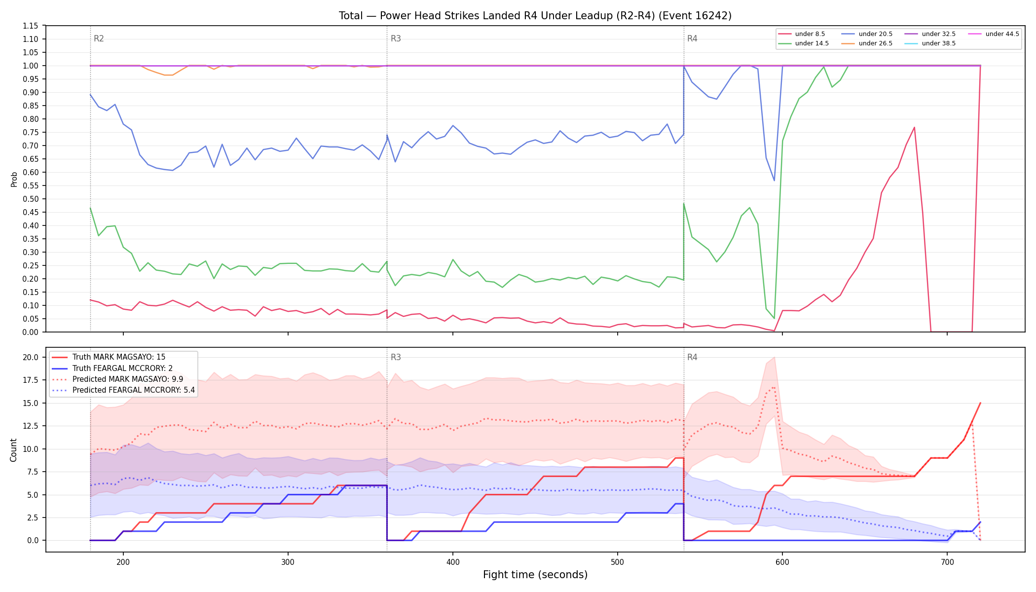 Stats/Round/Total Unders/Power Head Strikes Landed/Round 04/16242 Round 04 Under Leadup — Prod