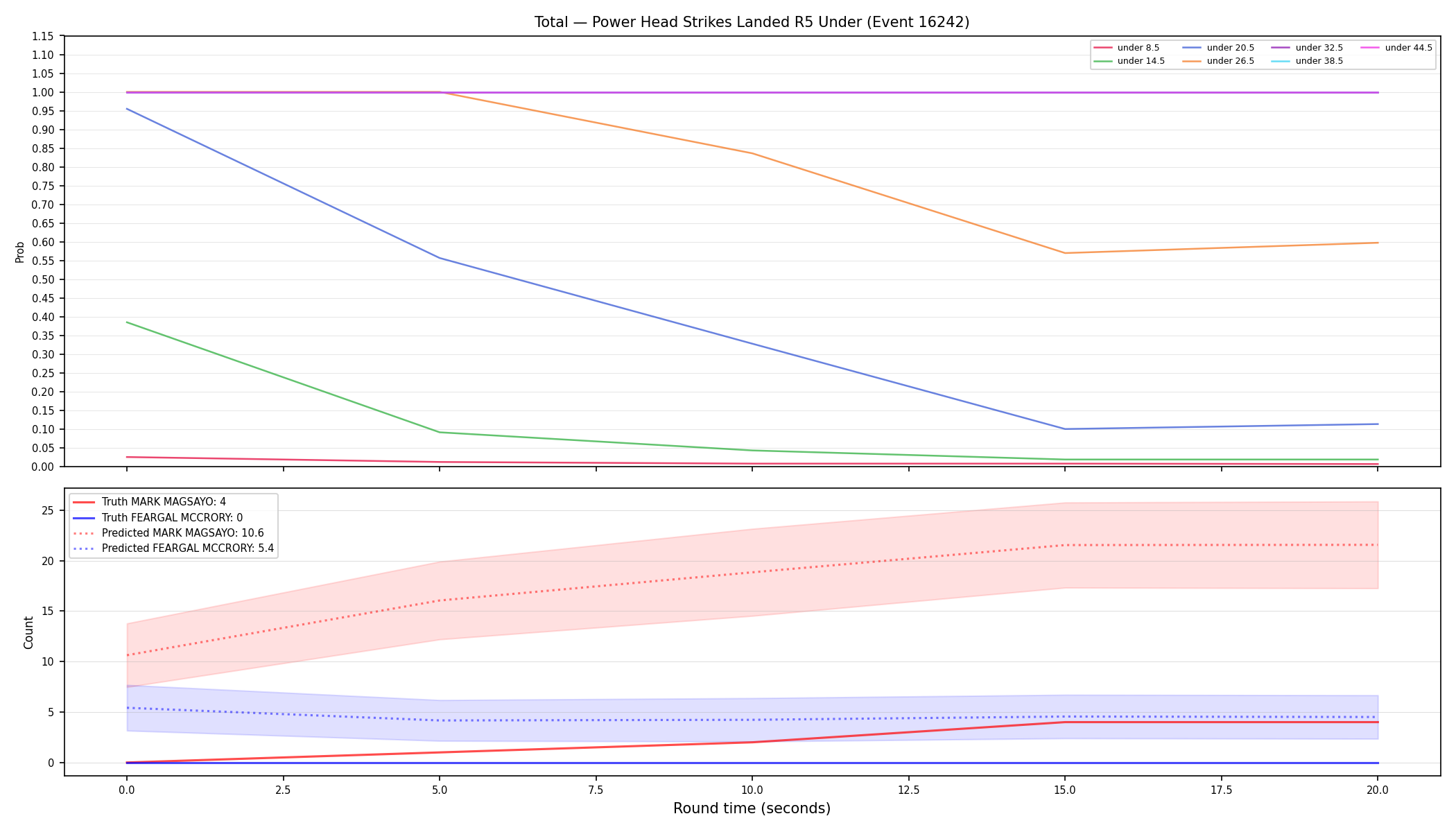 Stats/Round/Total Unders/Power Head Strikes Landed/Round 05/16242 Round 05 Under — Prod