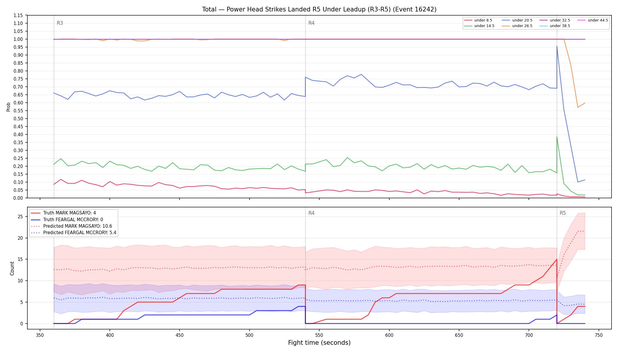 Stats/Round/Total Unders/Power Head Strikes Landed/Round 05/16242 Round 05 Under Leadup — Prod