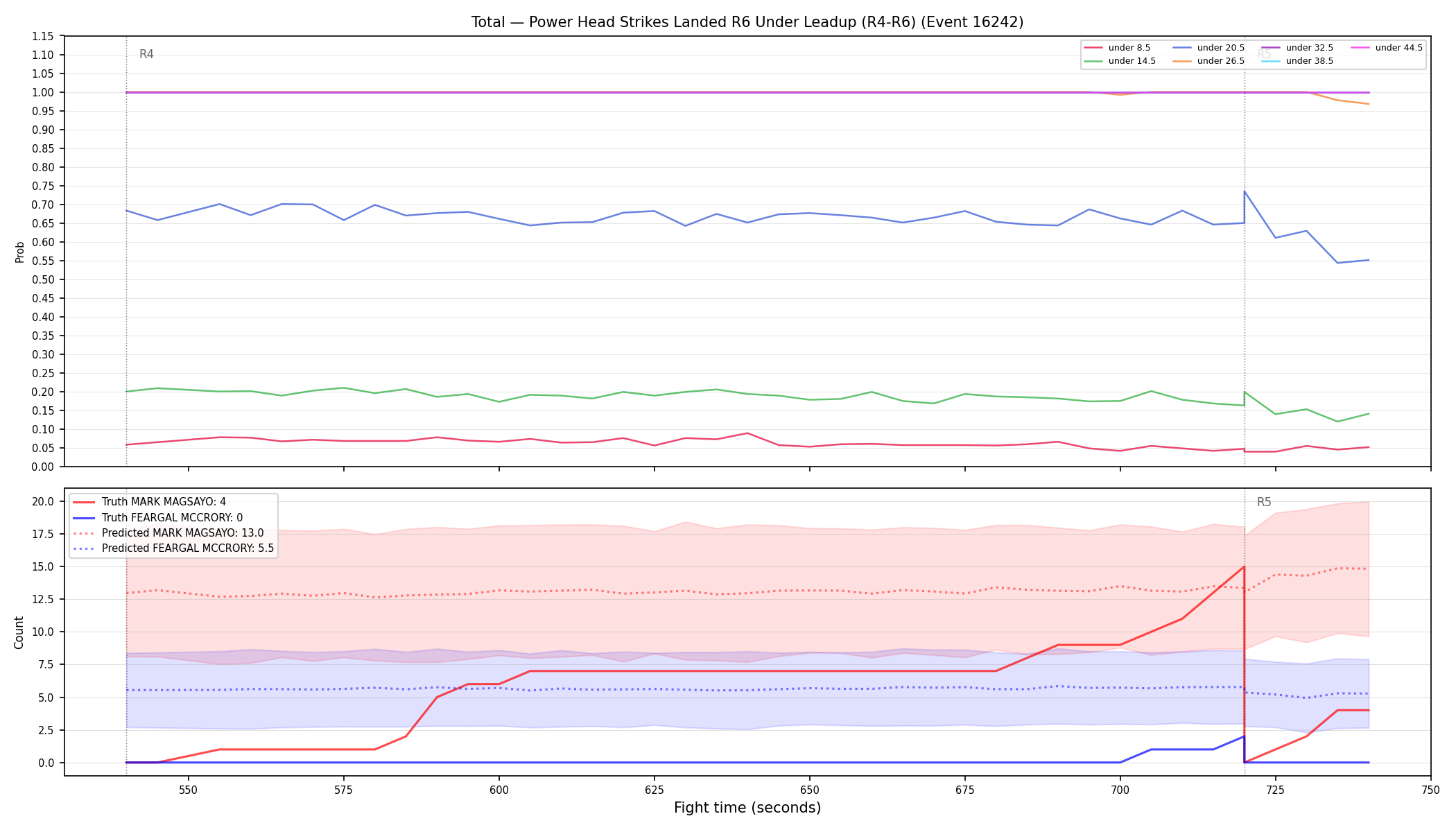 Stats/Round/Total Unders/Power Head Strikes Landed/Round 06/16242 Round 06 Under Leadup — Prod