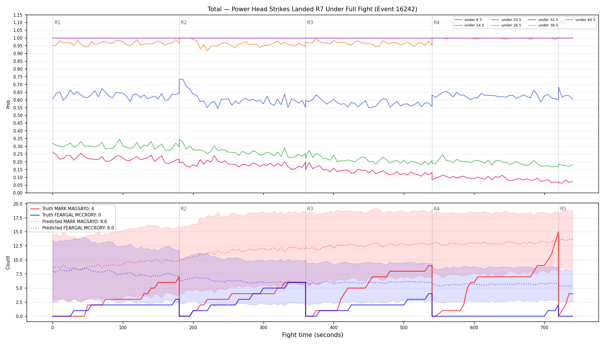 Stats/Round/Total Unders/Power Head Strikes Landed/Round 07/16242 Round 07 Under Fight — Prod
