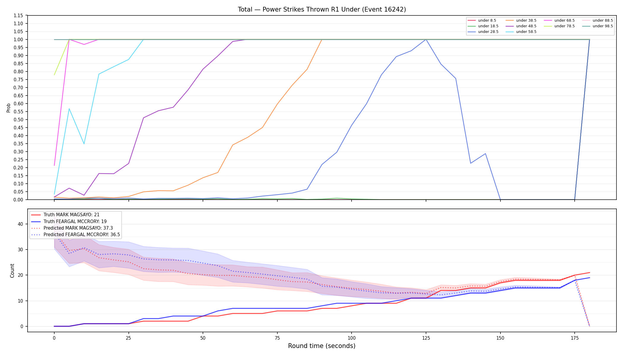 Stats/Round/Total Unders/Power Strikes Thrown/Round 01/16242 Round 01 Under — Prod