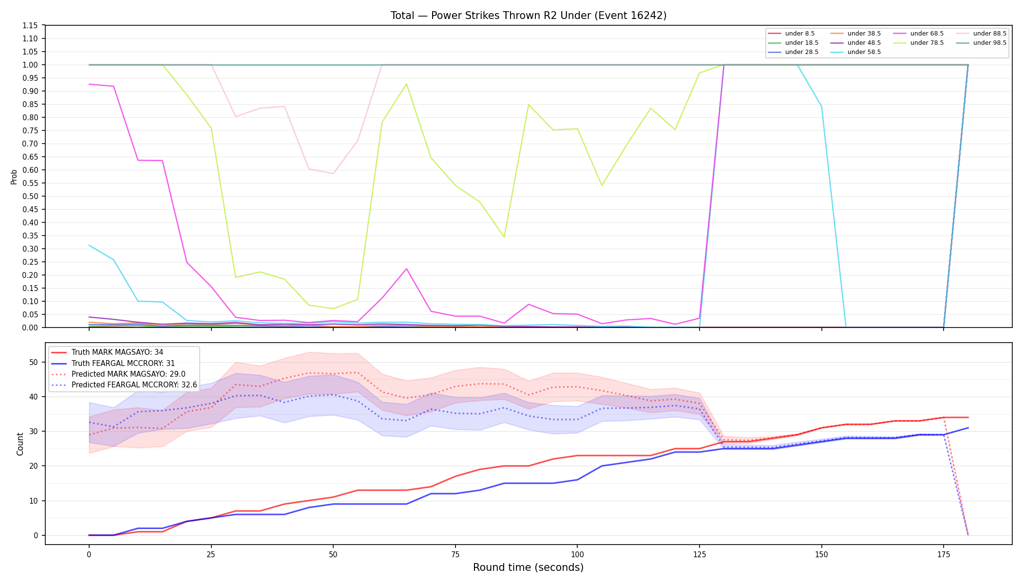 Stats/Round/Total Unders/Power Strikes Thrown/Round 02/16242 Round 02 Under — Prod