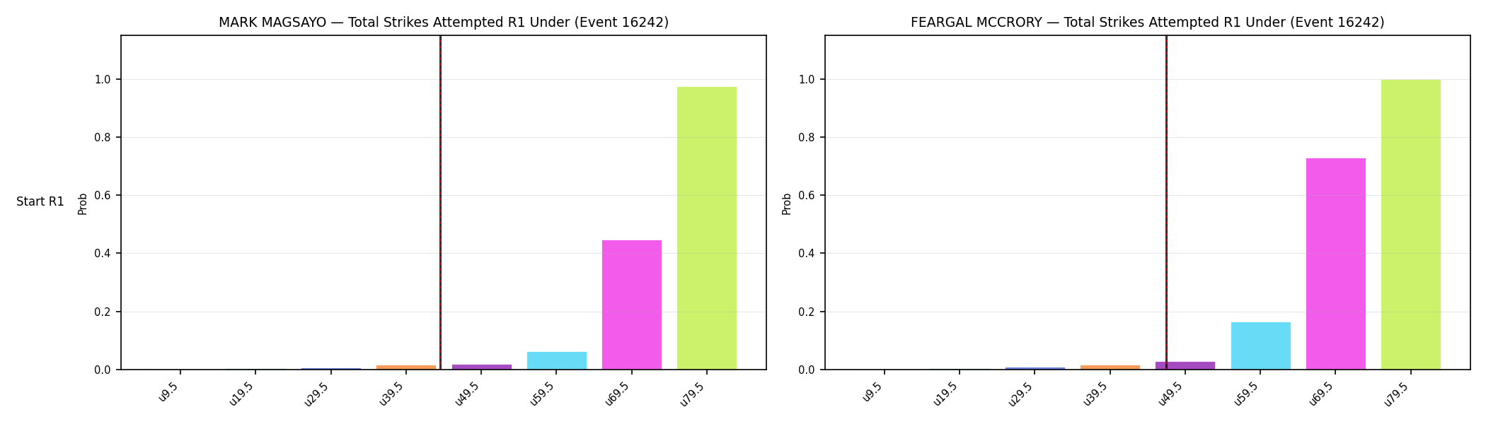 Round: Total Strikes Attempted — round 1 — snapshots — Prod