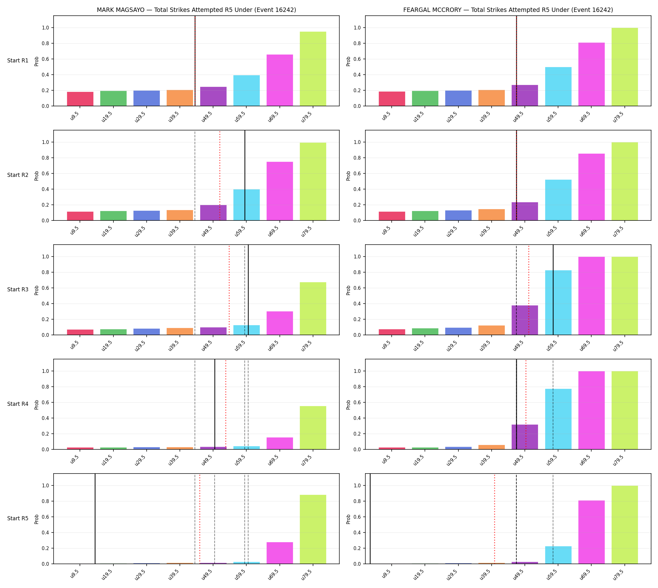 Round: Total Strikes Attempted — round 5 — snapshots — Prod