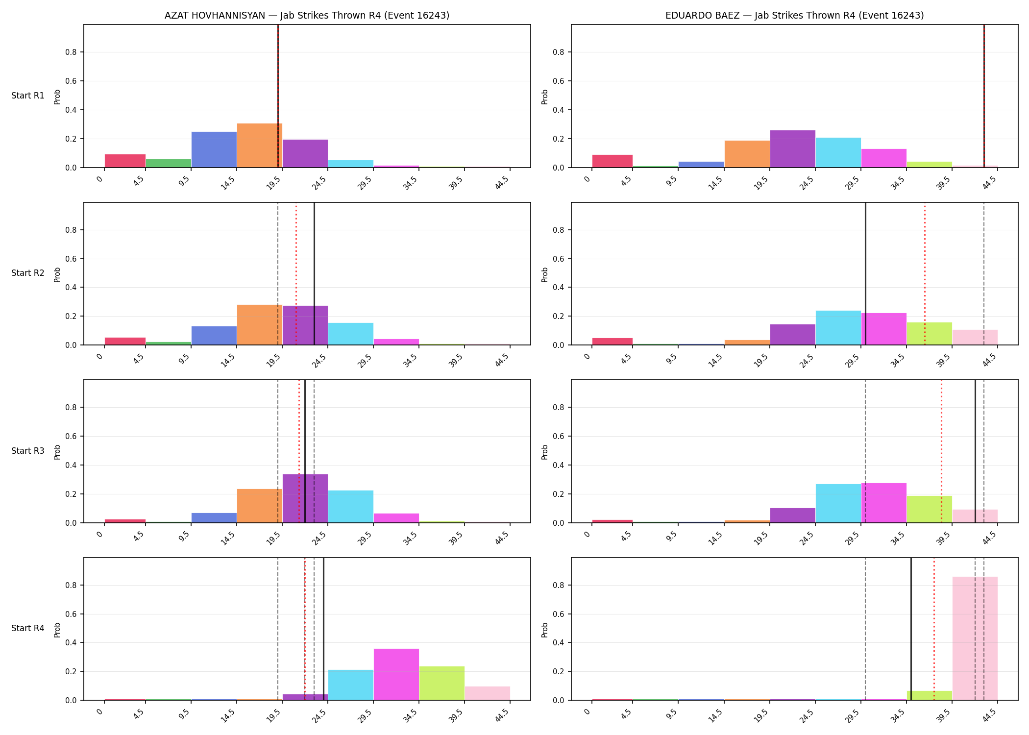 Round: Jab Strikes Thrown — round 4 — snapshots — Prod