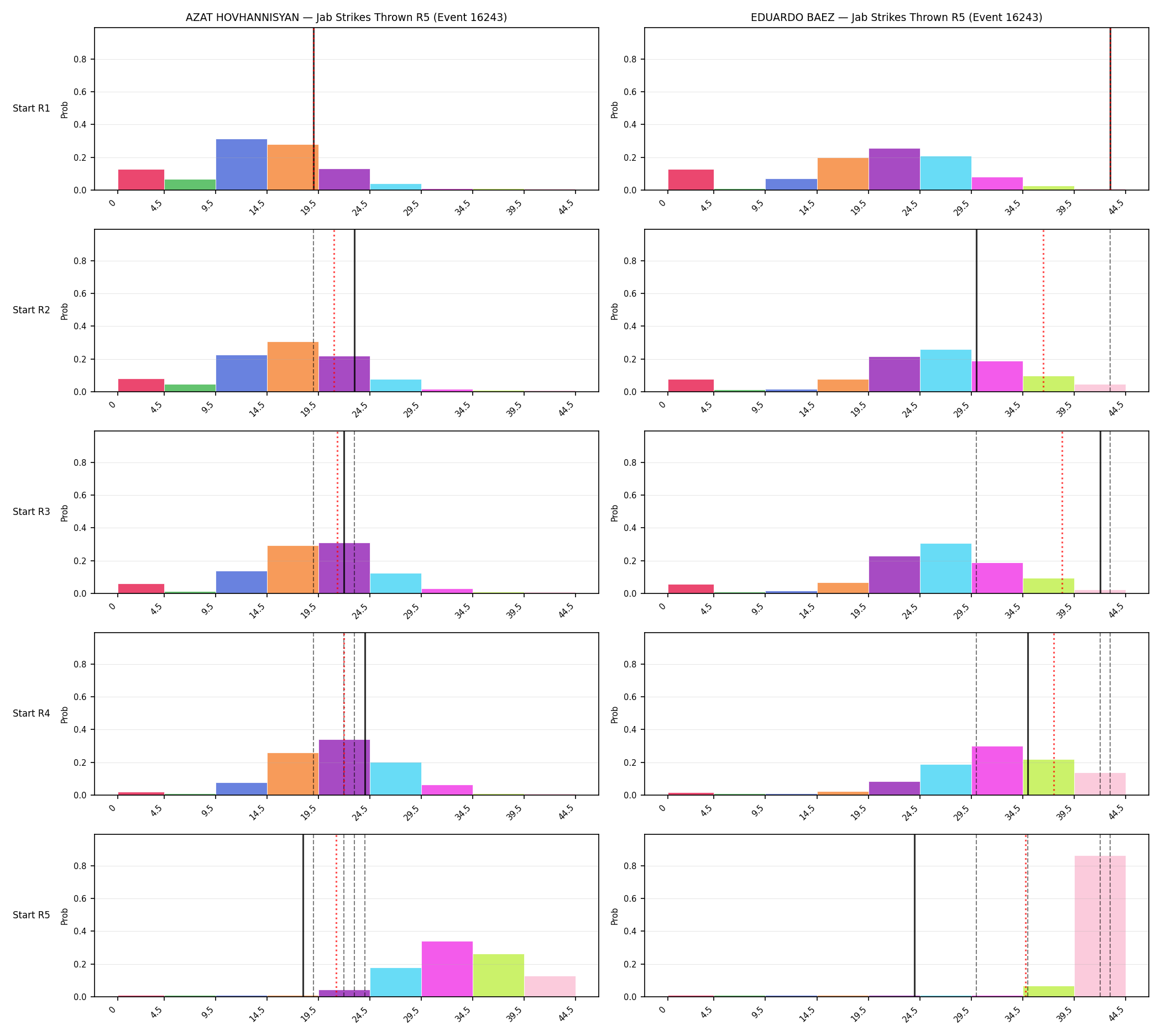 Round: Jab Strikes Thrown — round 5 — snapshots — Prod