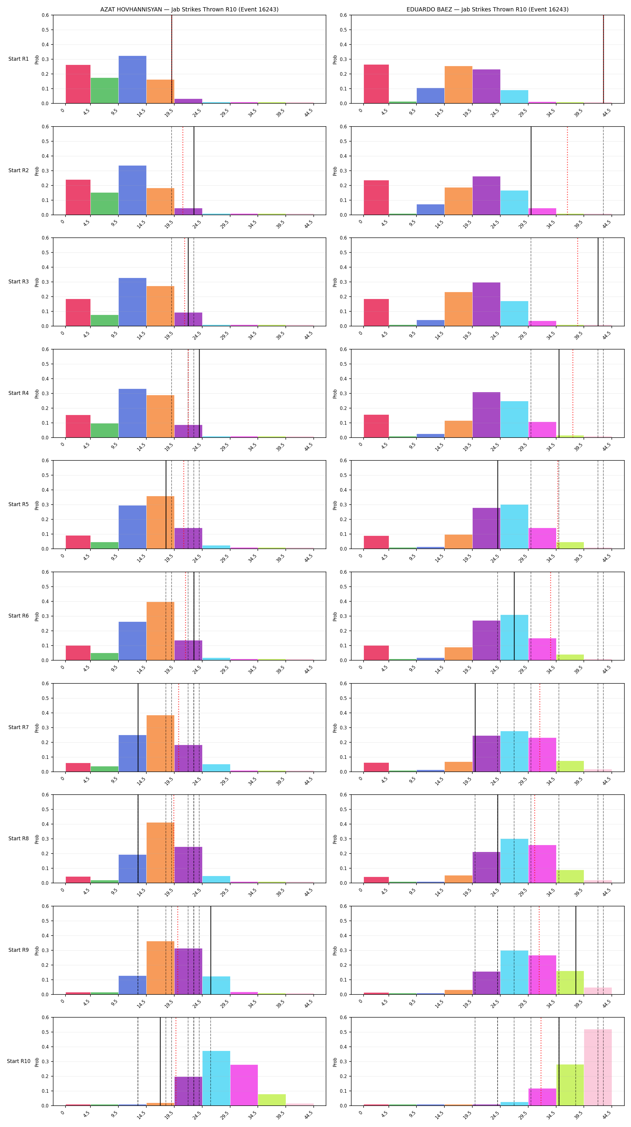 Round: Jab Strikes Thrown — round 10 — snapshots — Prod