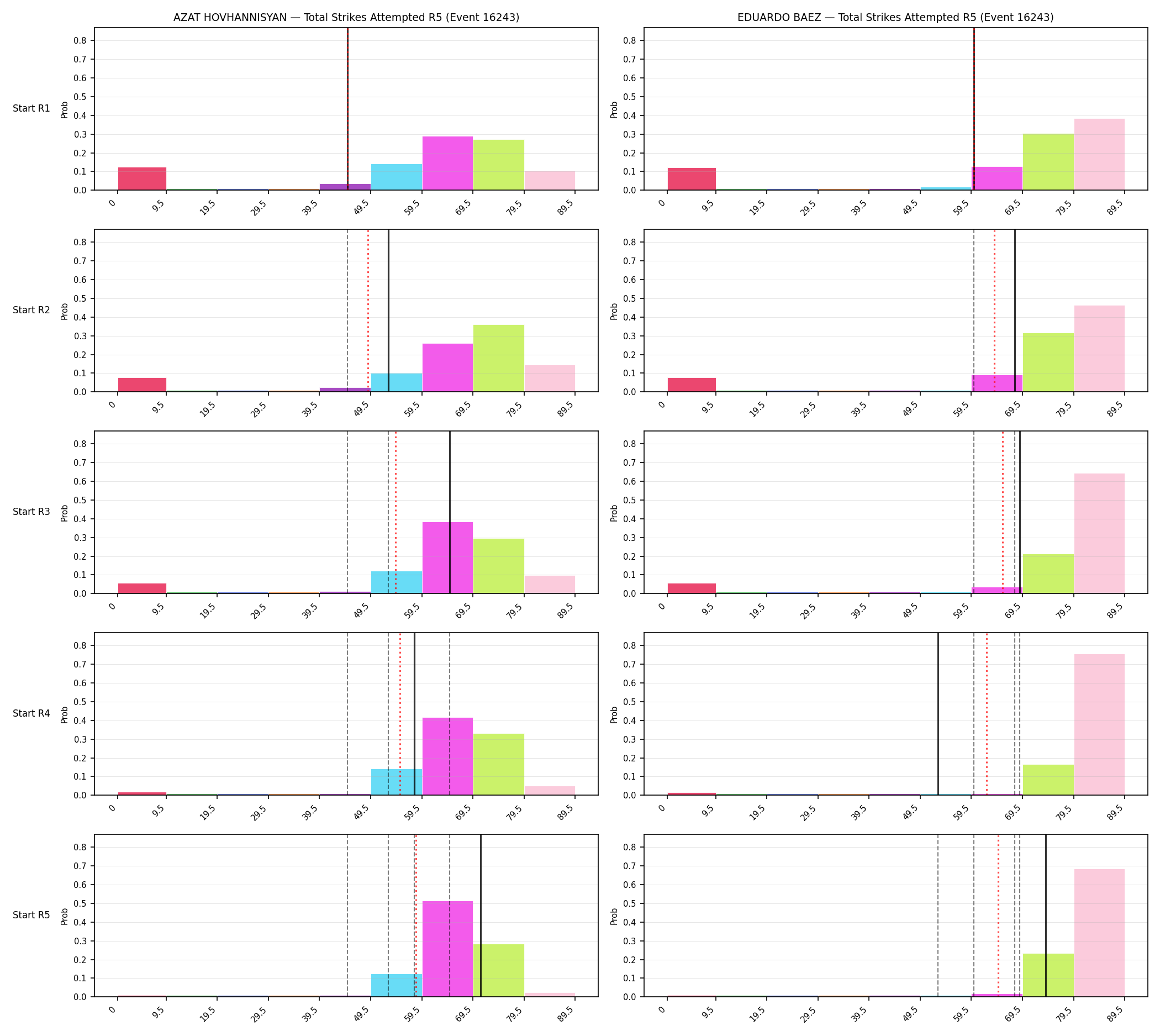 Round: Total Strikes Attempted — round 5 — snapshots — Prod