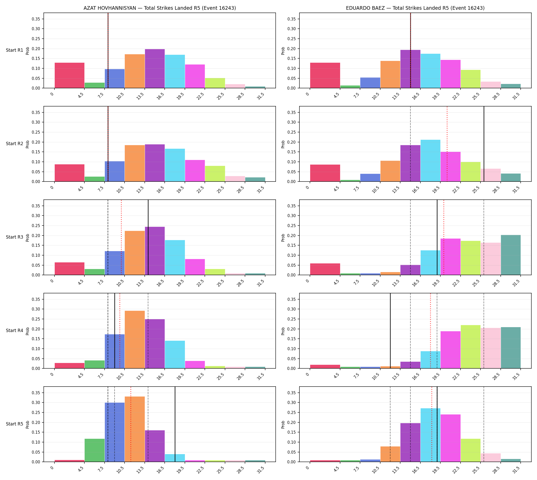 Round: Total Strikes Landed — round 5 — snapshots — Prod