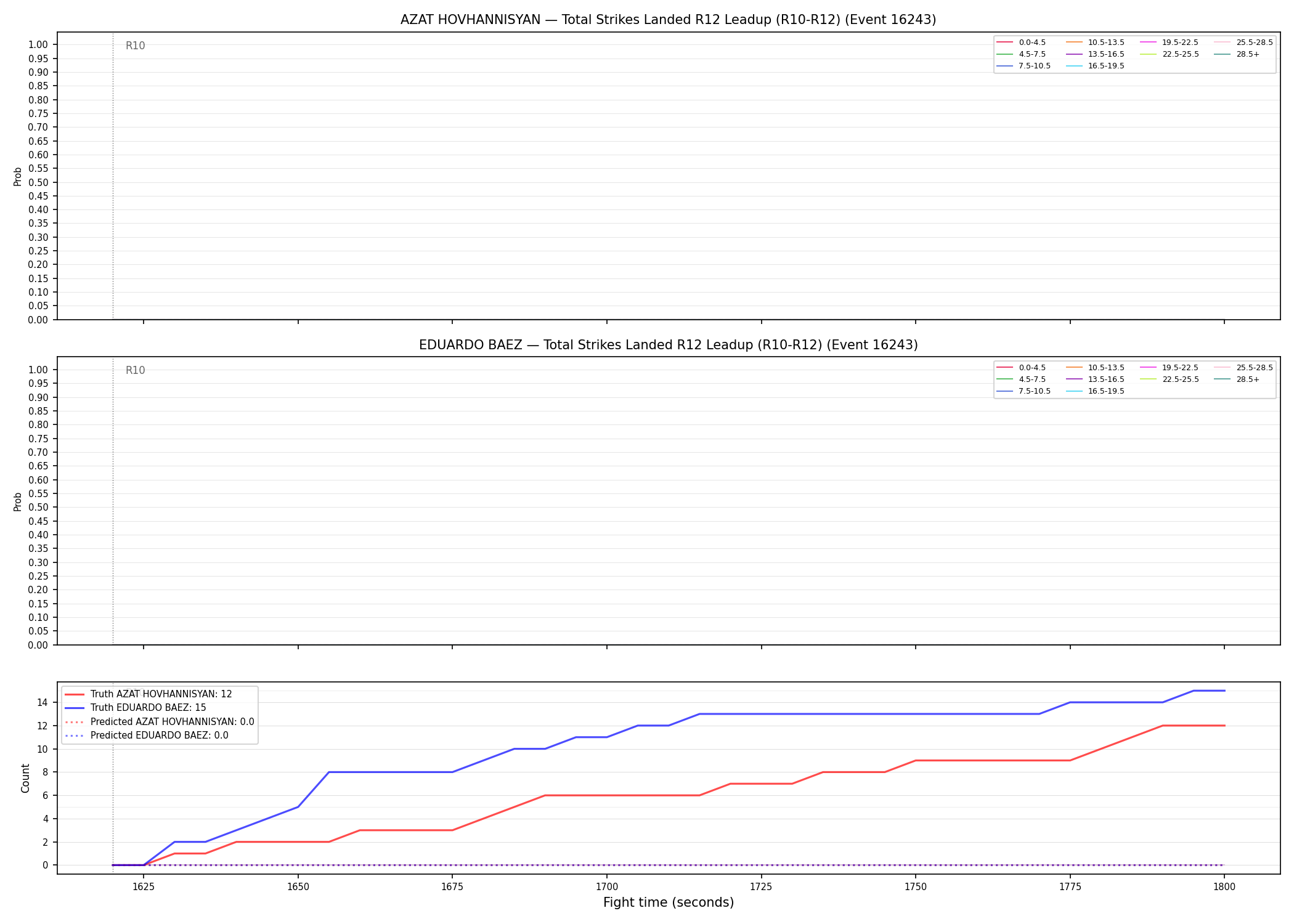 Round: Total Strikes Landed — round 12 — leadup — Prod