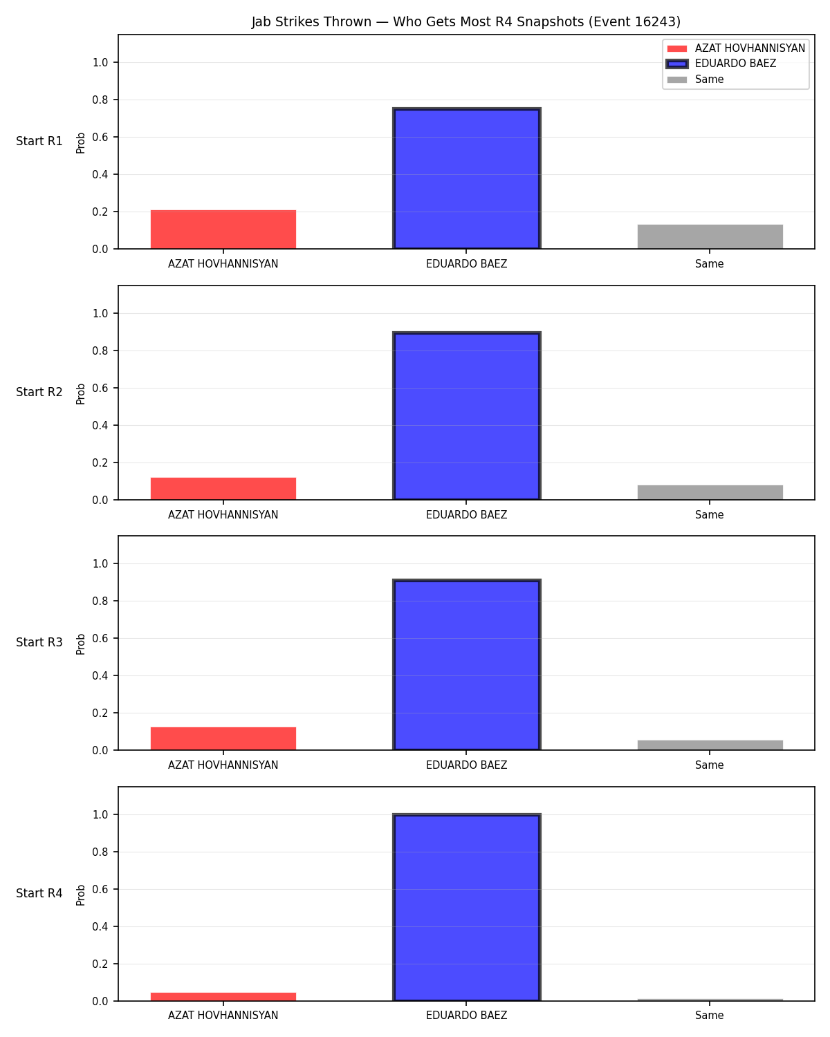 Round: Jab Strikes Thrown — round 4 — snapshots — Prod