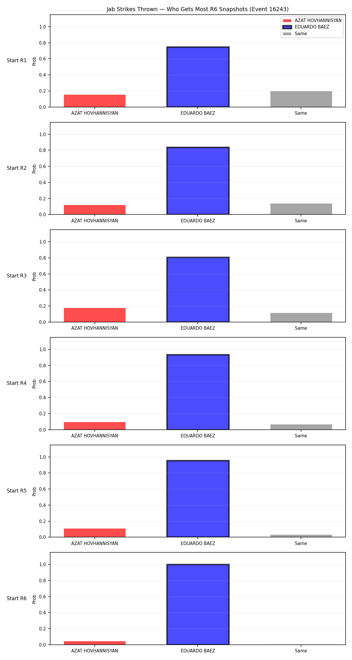 Round: Jab Strikes Thrown — round 6 — snapshots — Prod