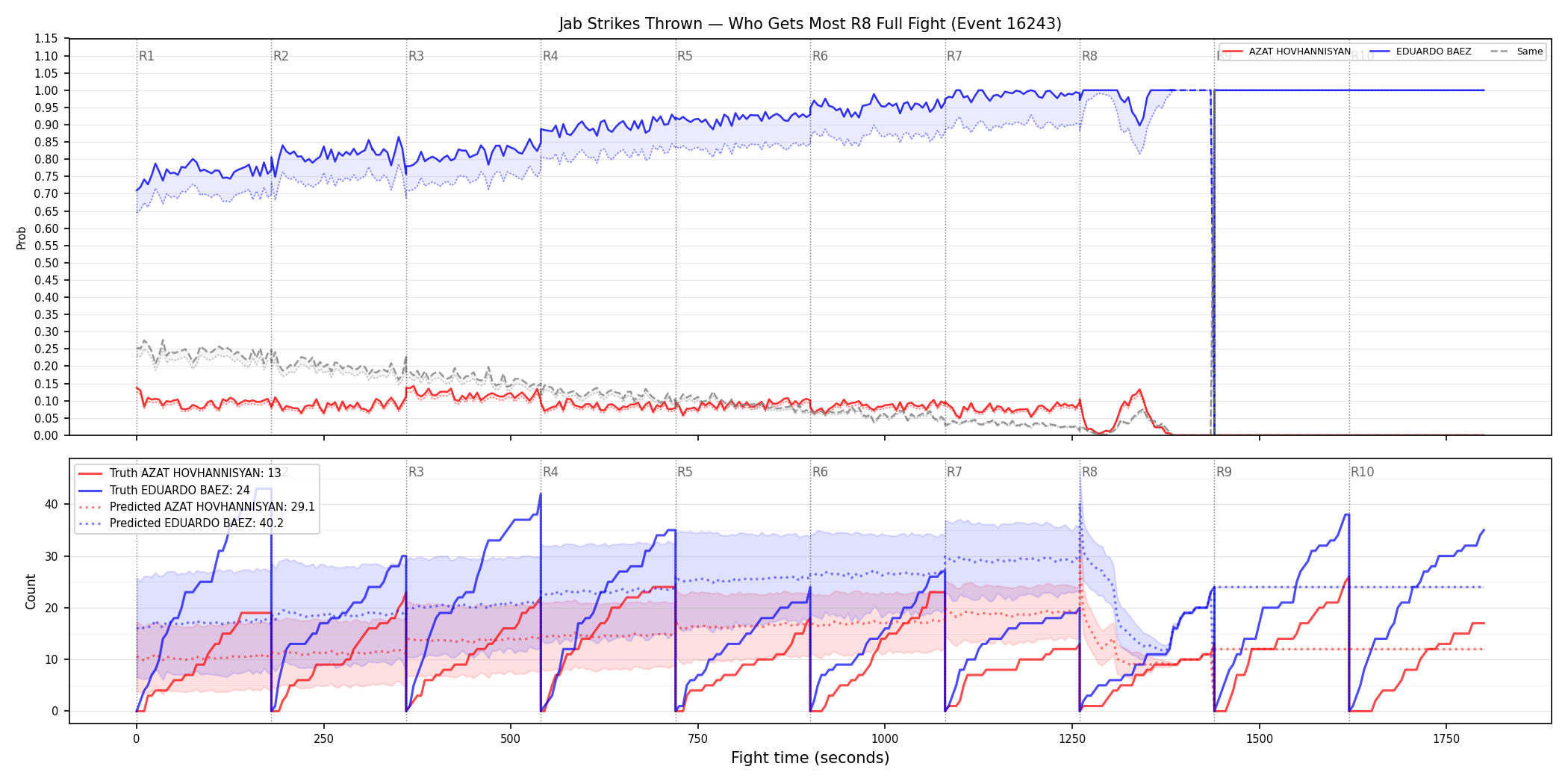 Round: Jab Strikes Thrown — round 8 — fight view — Prod