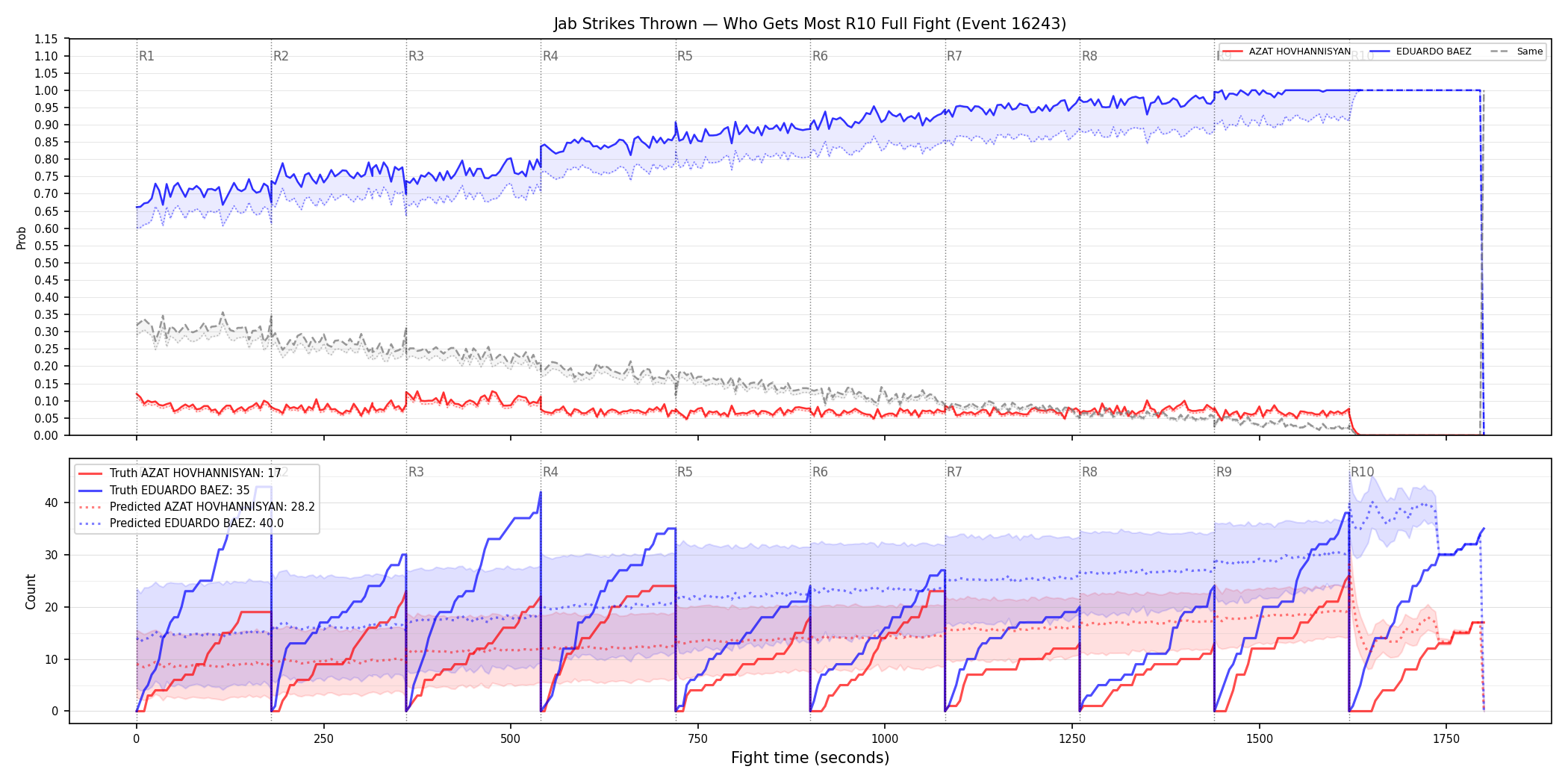 Round: Jab Strikes Thrown — round 10 — fight view — Prod