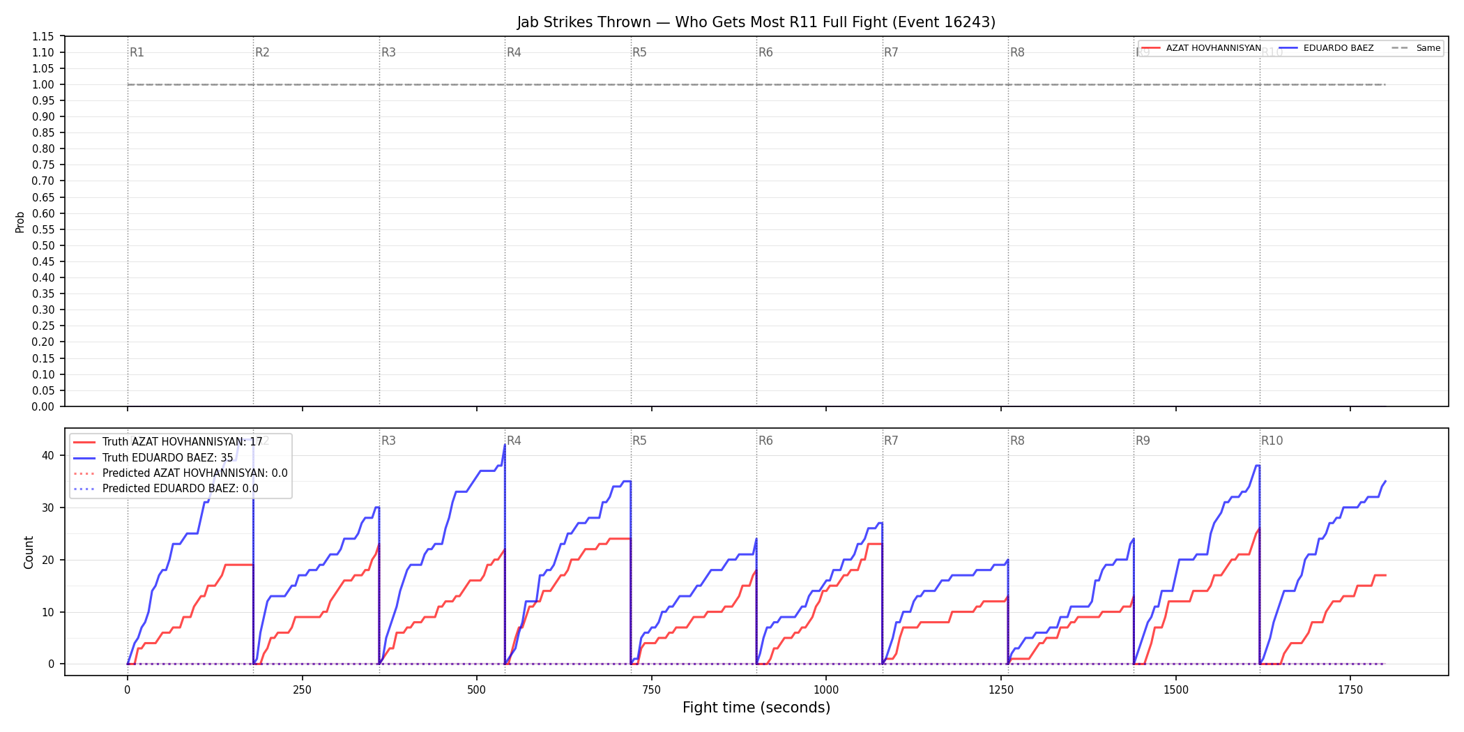 Round: Jab Strikes Thrown — round 11 — fight view — Prod