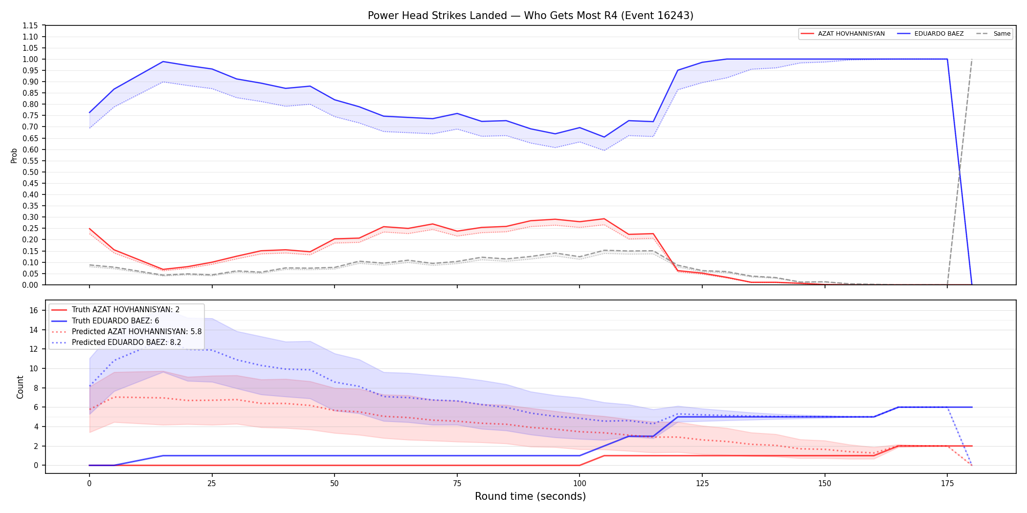 Round: Power Head Strikes Landed — round 4 — Prod