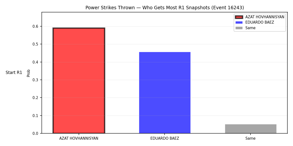 Round: Power Strikes Thrown — round 1 — snapshots — Prod