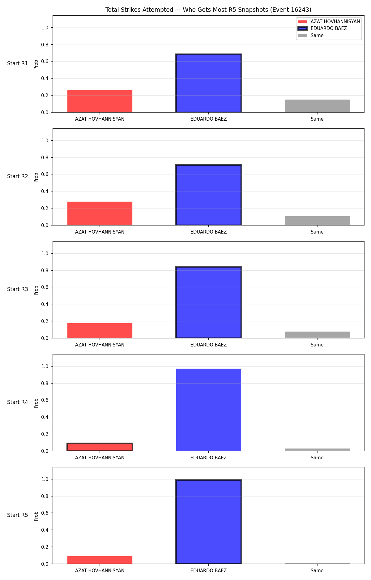 Round: Total Strikes Attempted — round 5 — snapshots — Prod