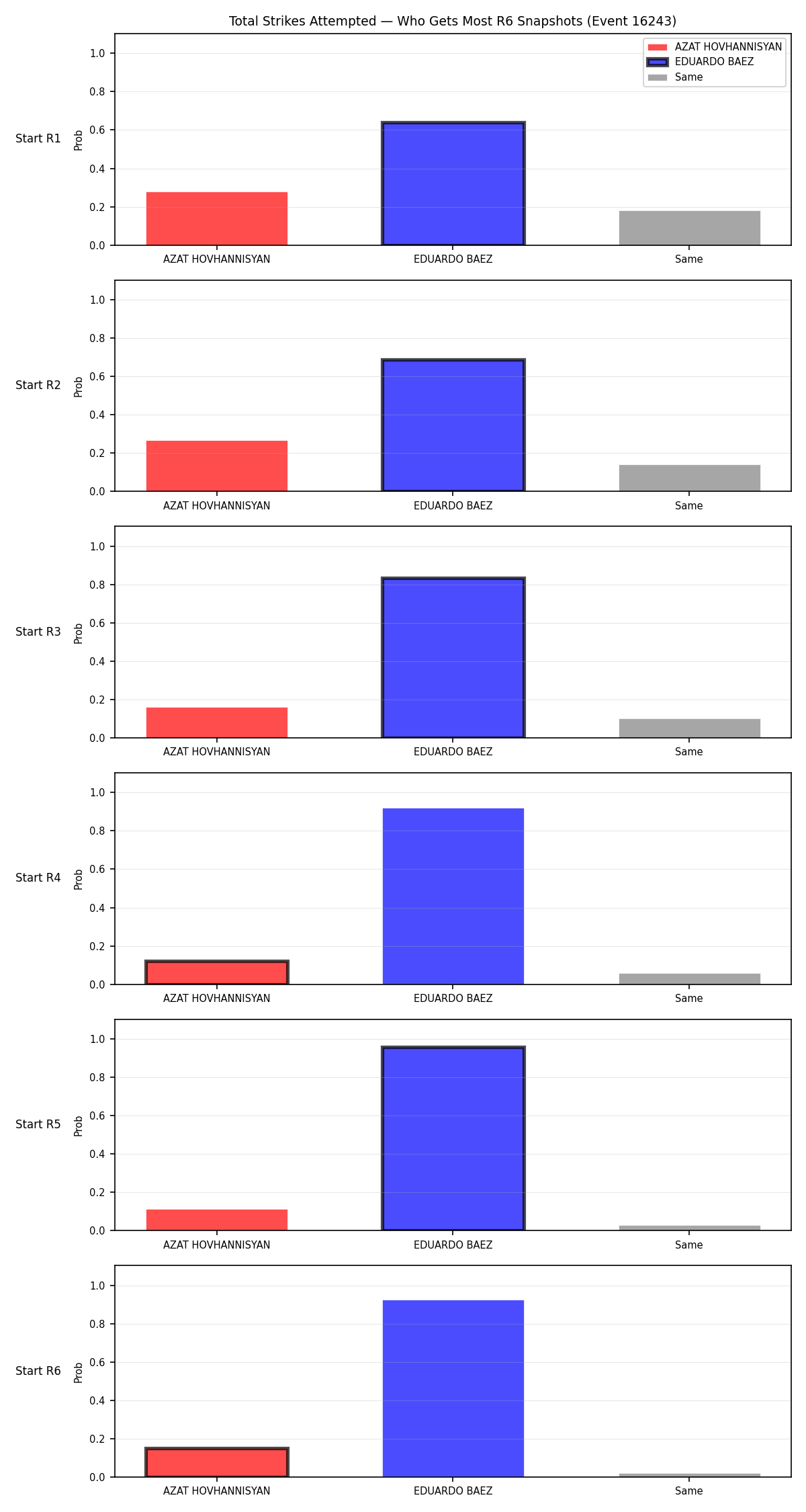 Round: Total Strikes Attempted — round 6 — snapshots — Prod