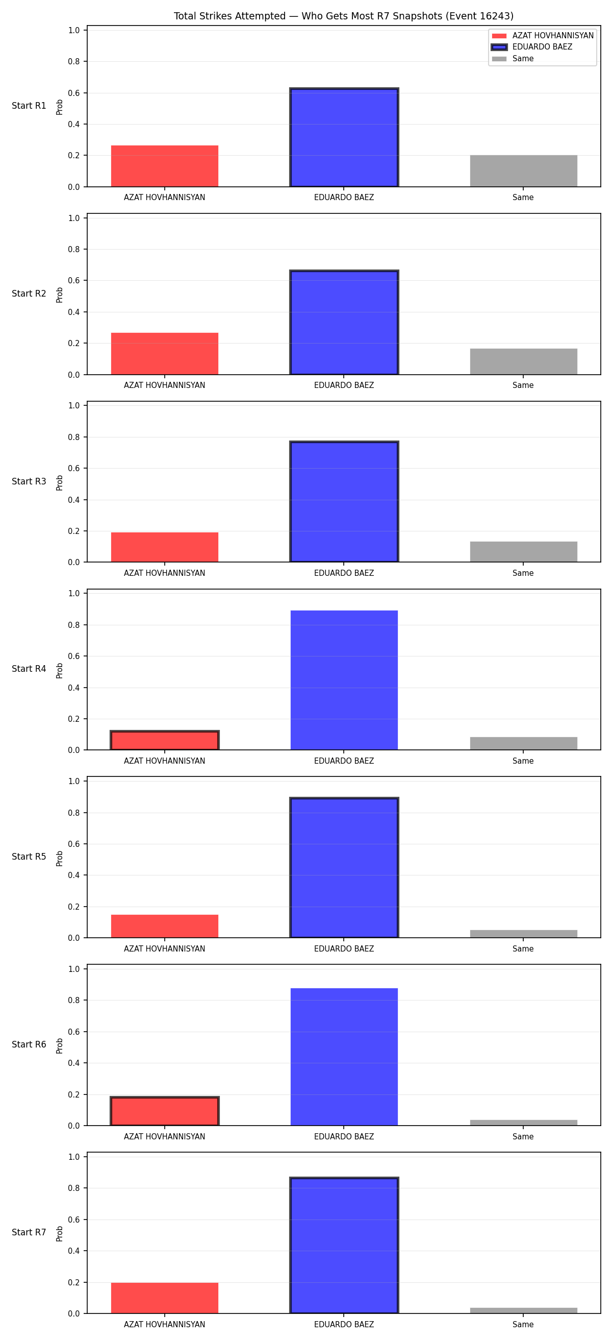 Round: Total Strikes Attempted — round 7 — snapshots — Prod