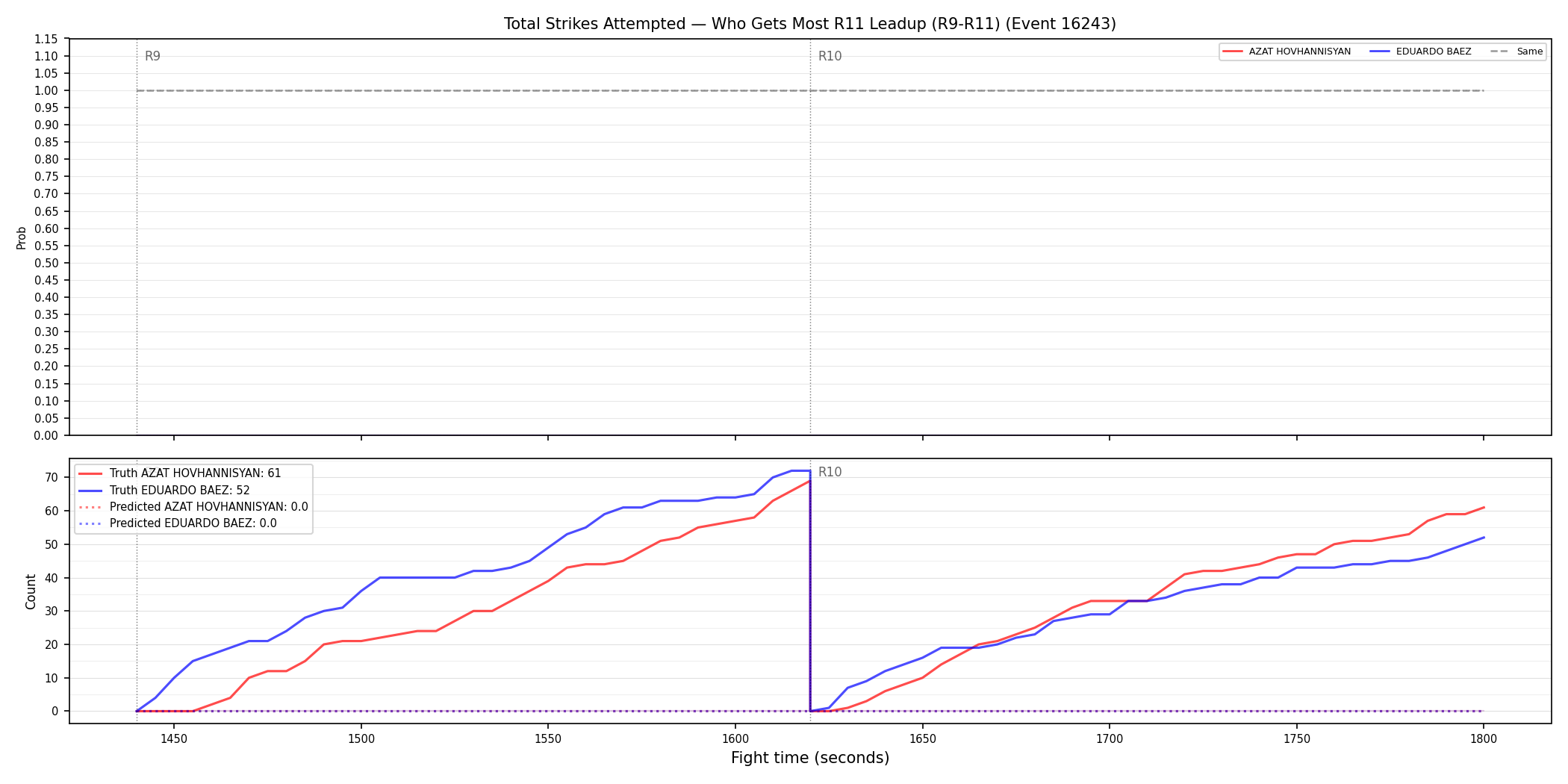 Round: Total Strikes Attempted — round 11 — leadup — Prod