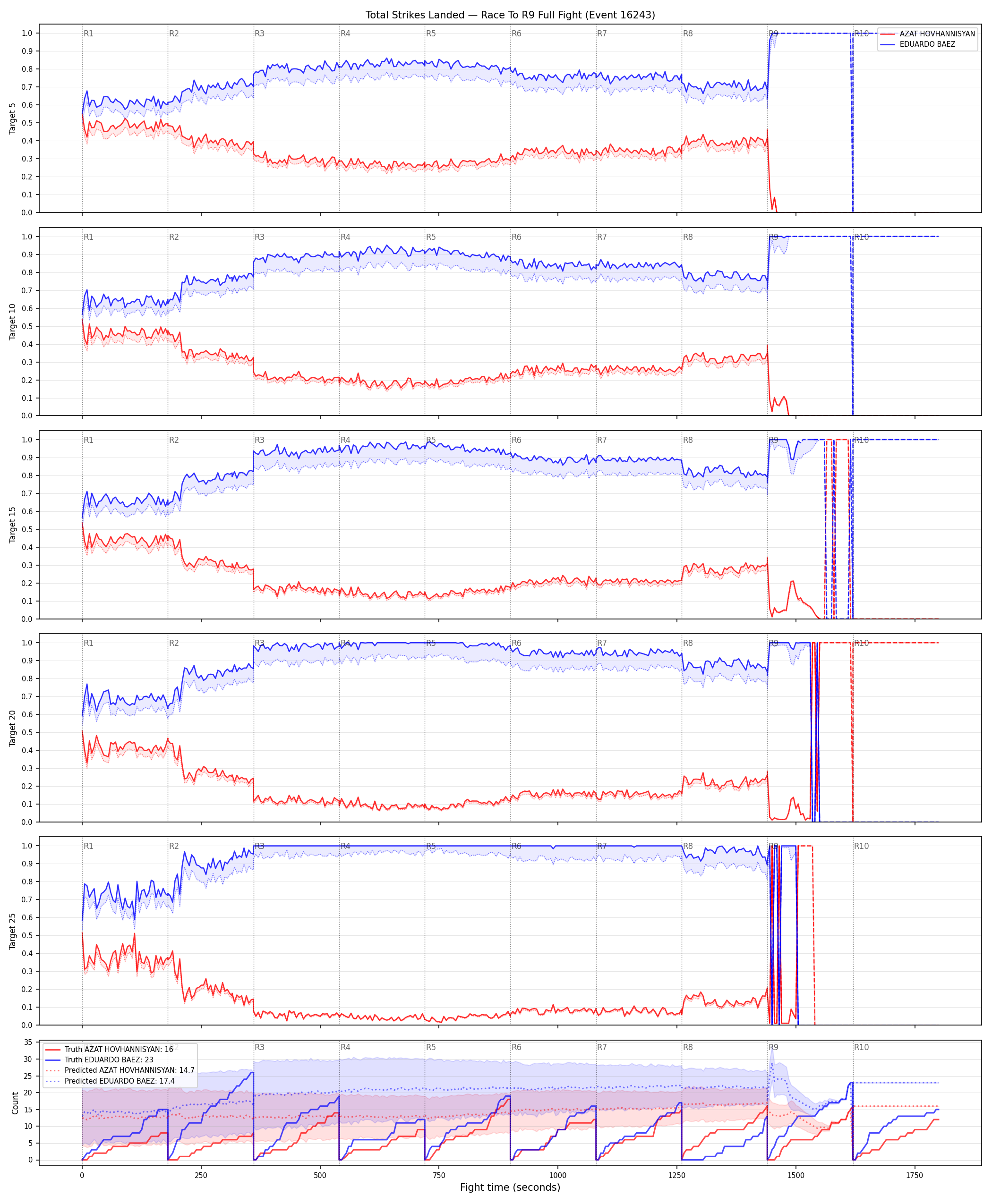 Round: Total Strikes Landed — round 9 — fight view — Prod
