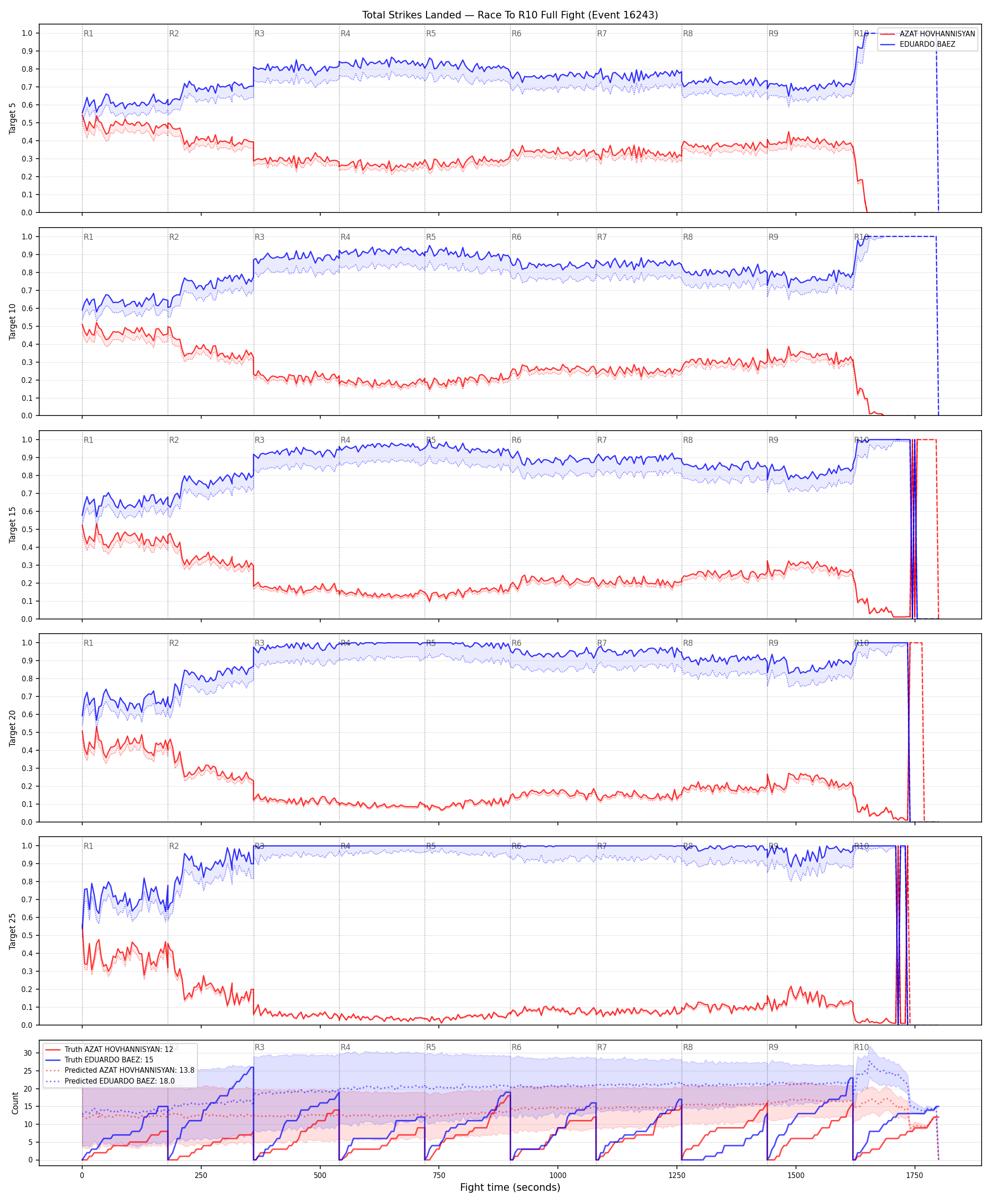 Round: Total Strikes Landed — round 10 — fight view — Prod