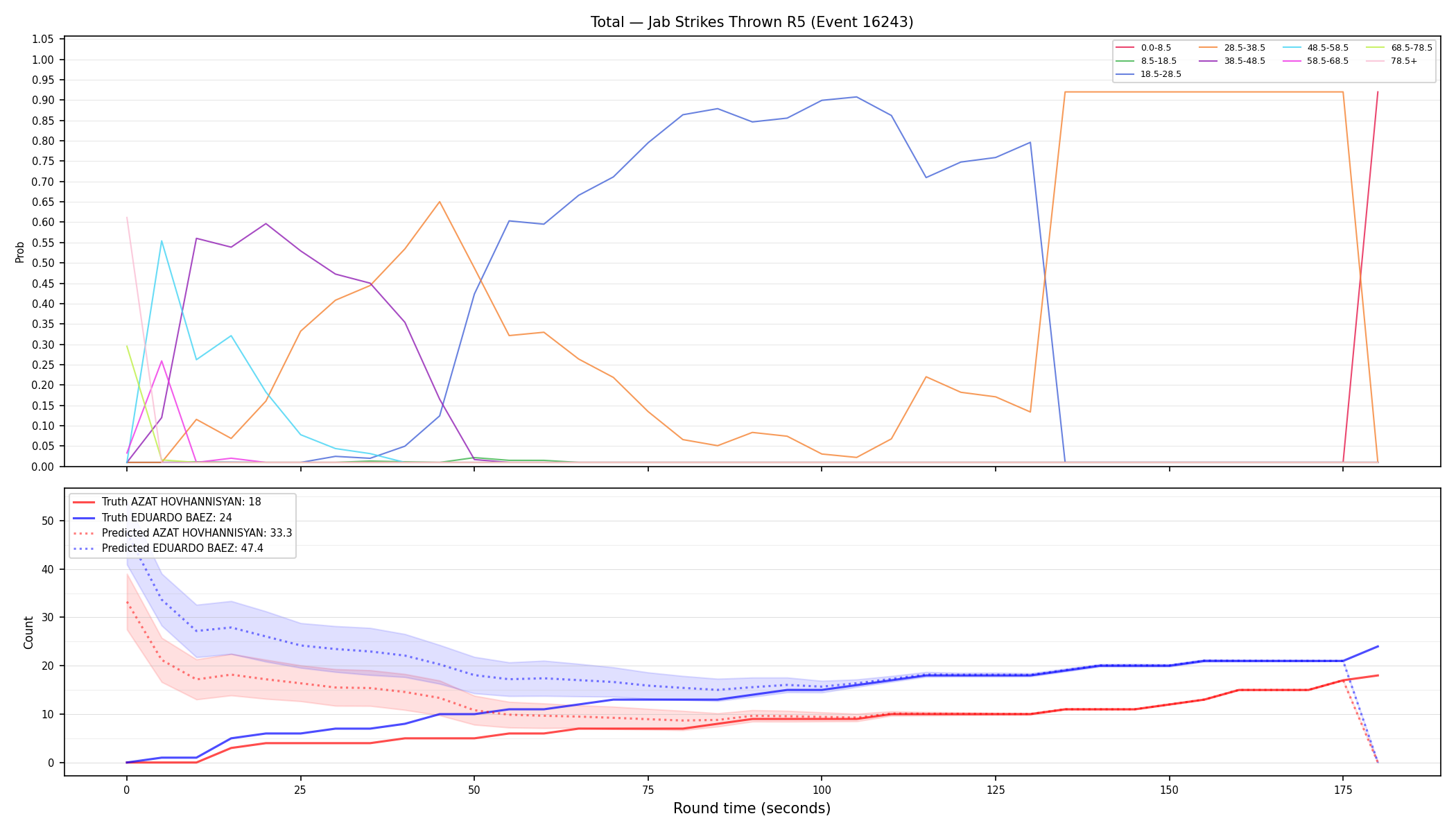 Stats/Round/Total Bins/Jab Strikes Thrown/Round 05/16243 Round 05 — Prod