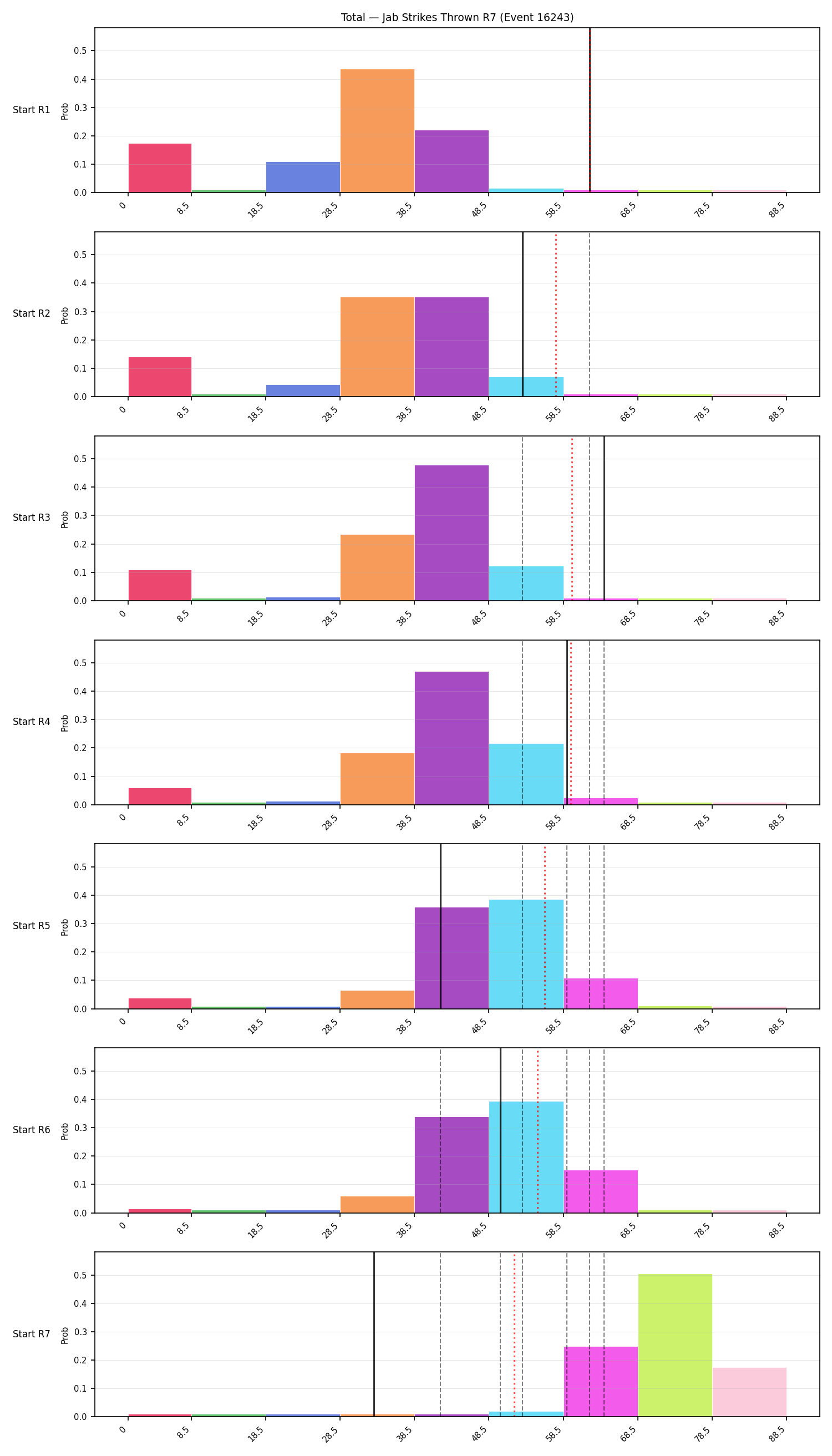 Stats/Round/Total Bins/Jab Strikes Thrown/Round 07/16243 Round 07 Snapshots — Prod