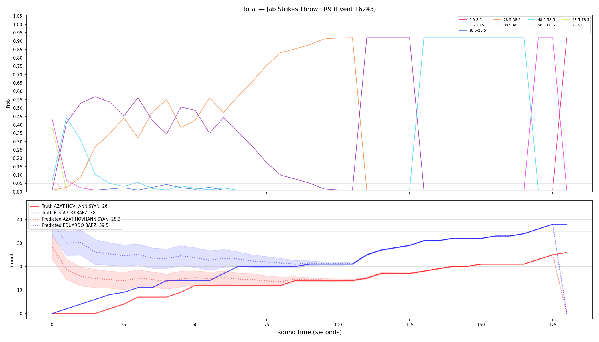 Stats/Round/Total Bins/Jab Strikes Thrown/Round 09/16243 Round 09 — Prod