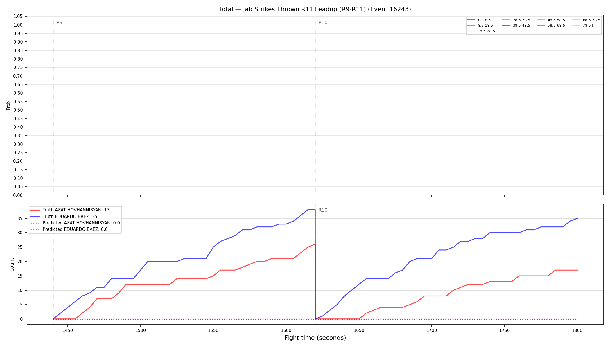 Stats/Round/Total Bins/Jab Strikes Thrown/Round 11/16243 Round 11 Leadup — Prod